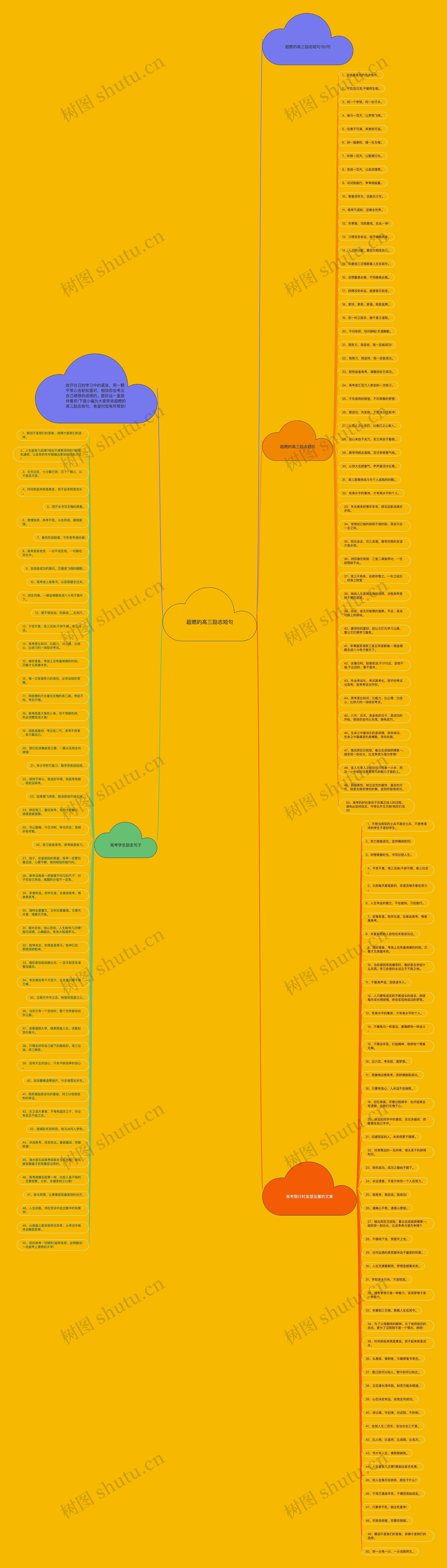超燃的高三励志短句思维导图