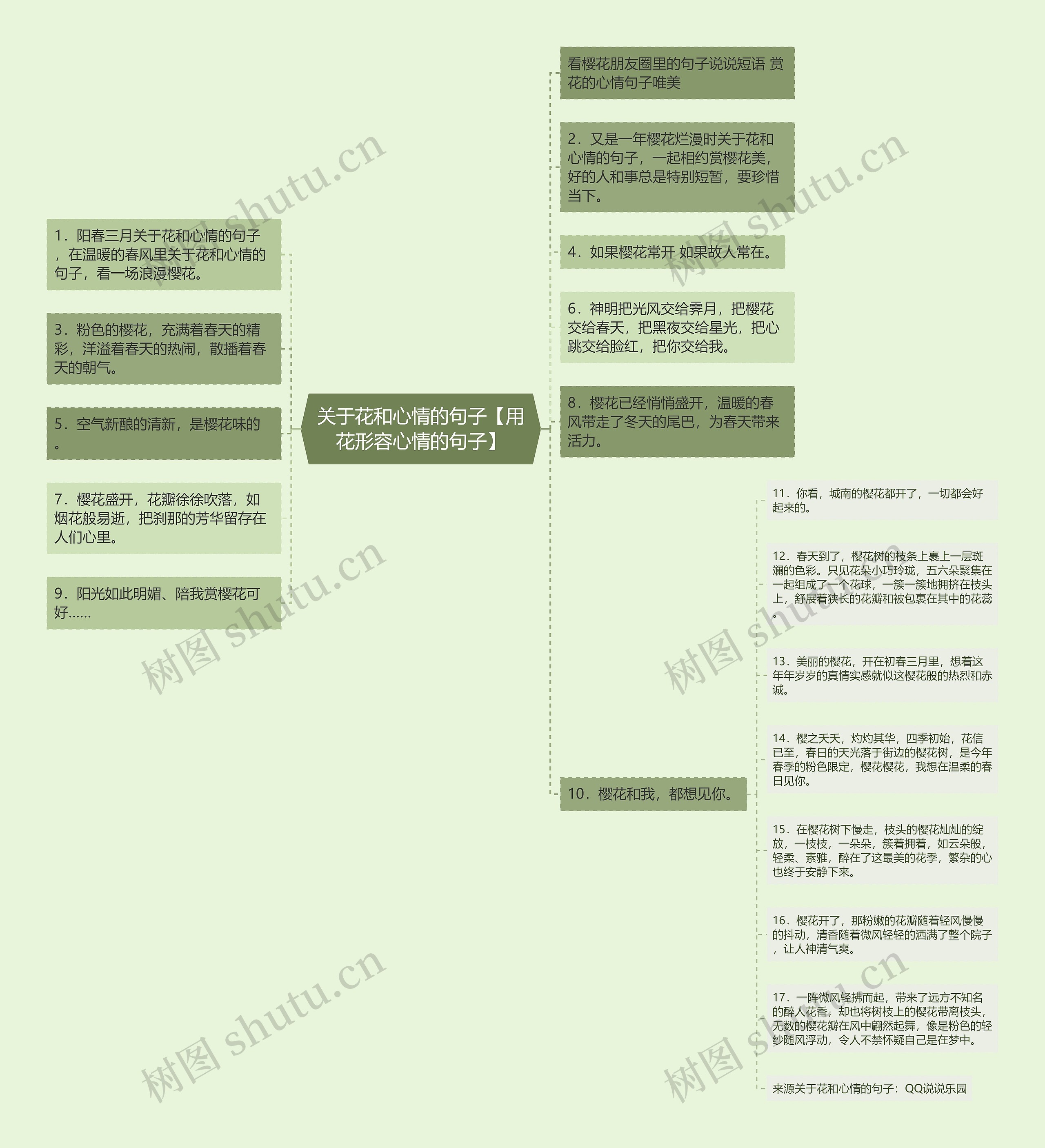 关于花和心情的句子【用花形容心情的句子】思维导图