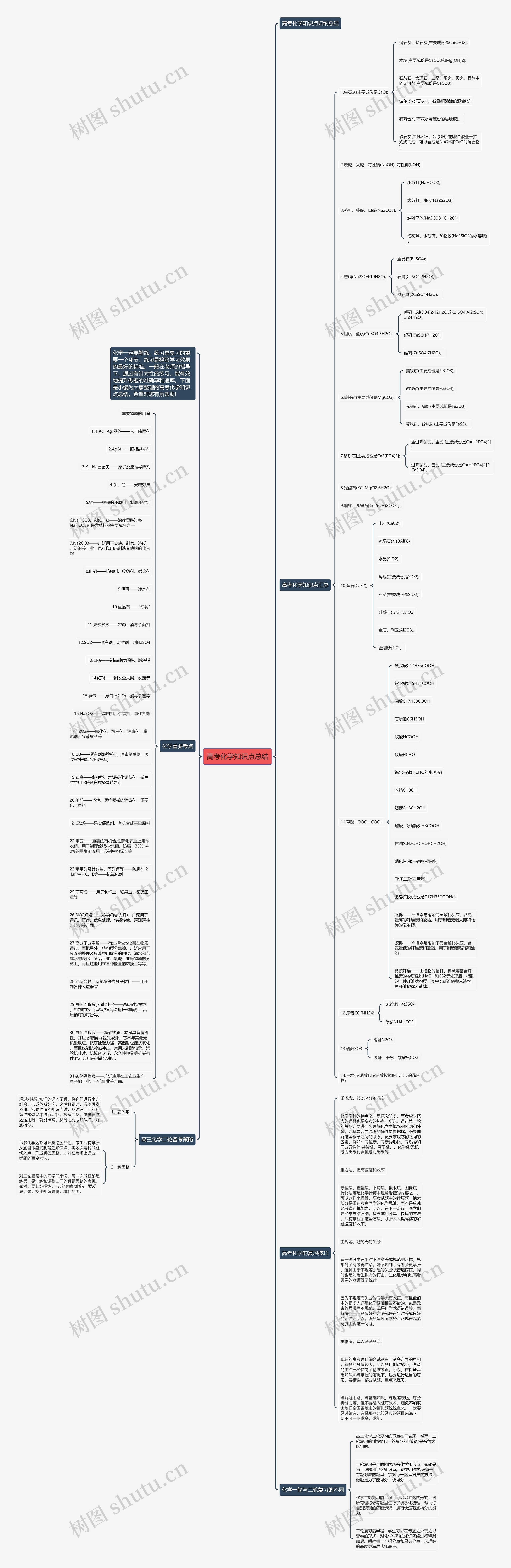高考化学知识点总结思维导图