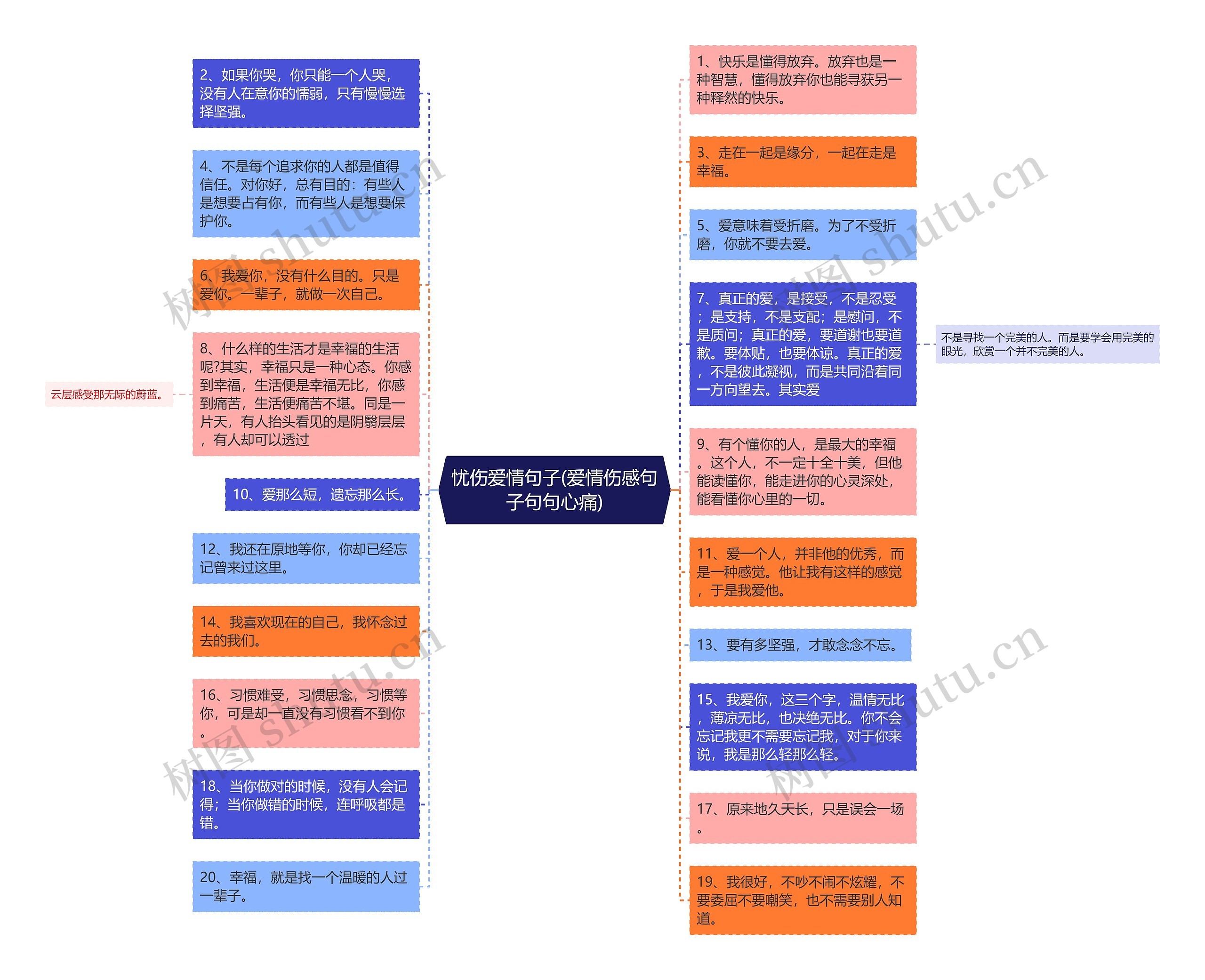 忧伤爱情句子(爱情伤感句子句句心痛)思维导图高清图 忧伤爱情句子(爱情伤感句子句句心痛)思维导图
