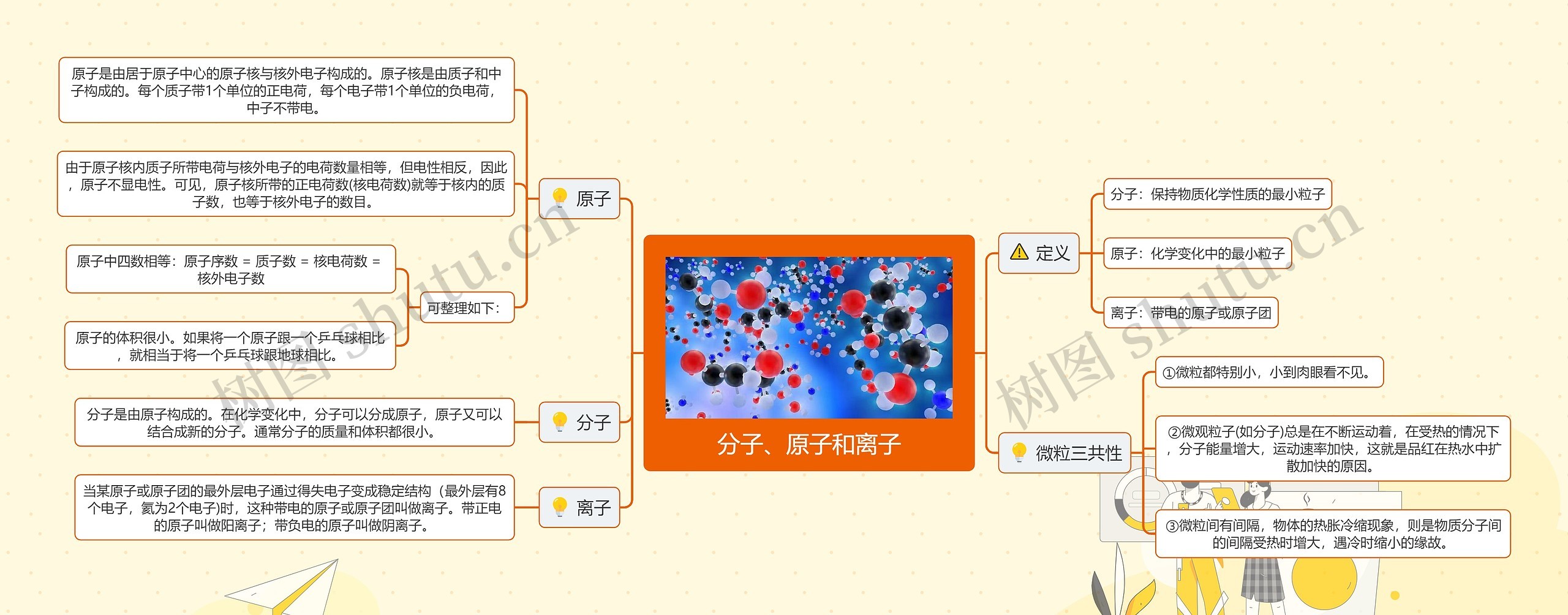 分子、原子和离子