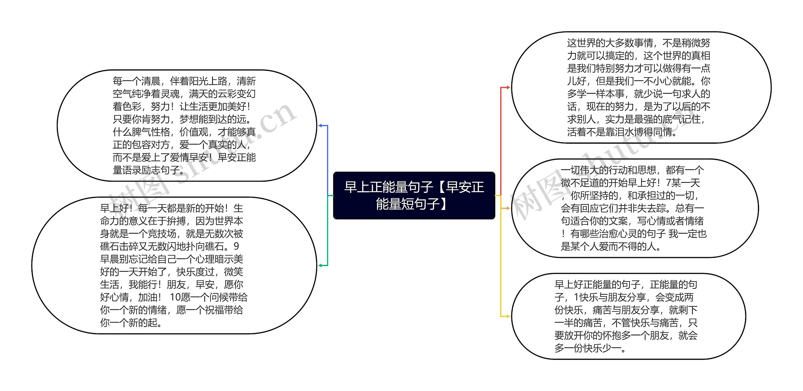 早上正能量句子【早安正能量短句子】思维导图