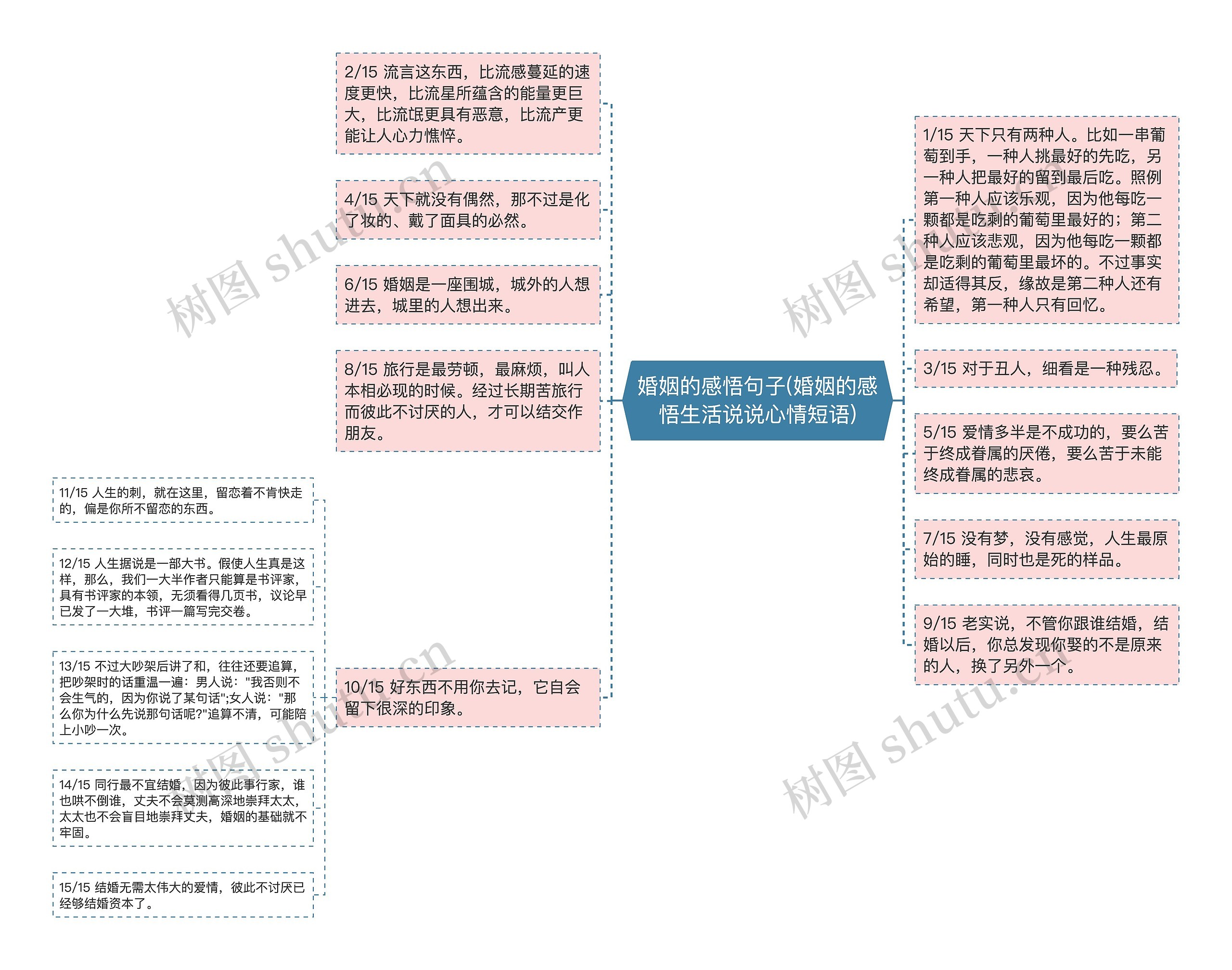 婚姻的感悟句子(婚姻的感悟生活说说心情短语)思维导图