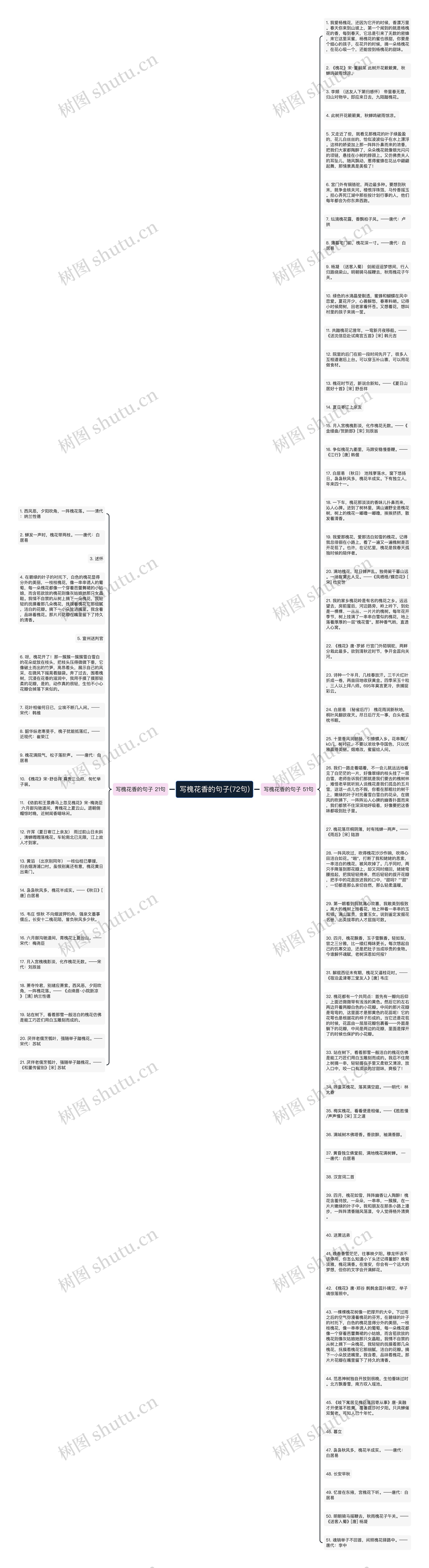 写槐花香的句子(72句)思维导图