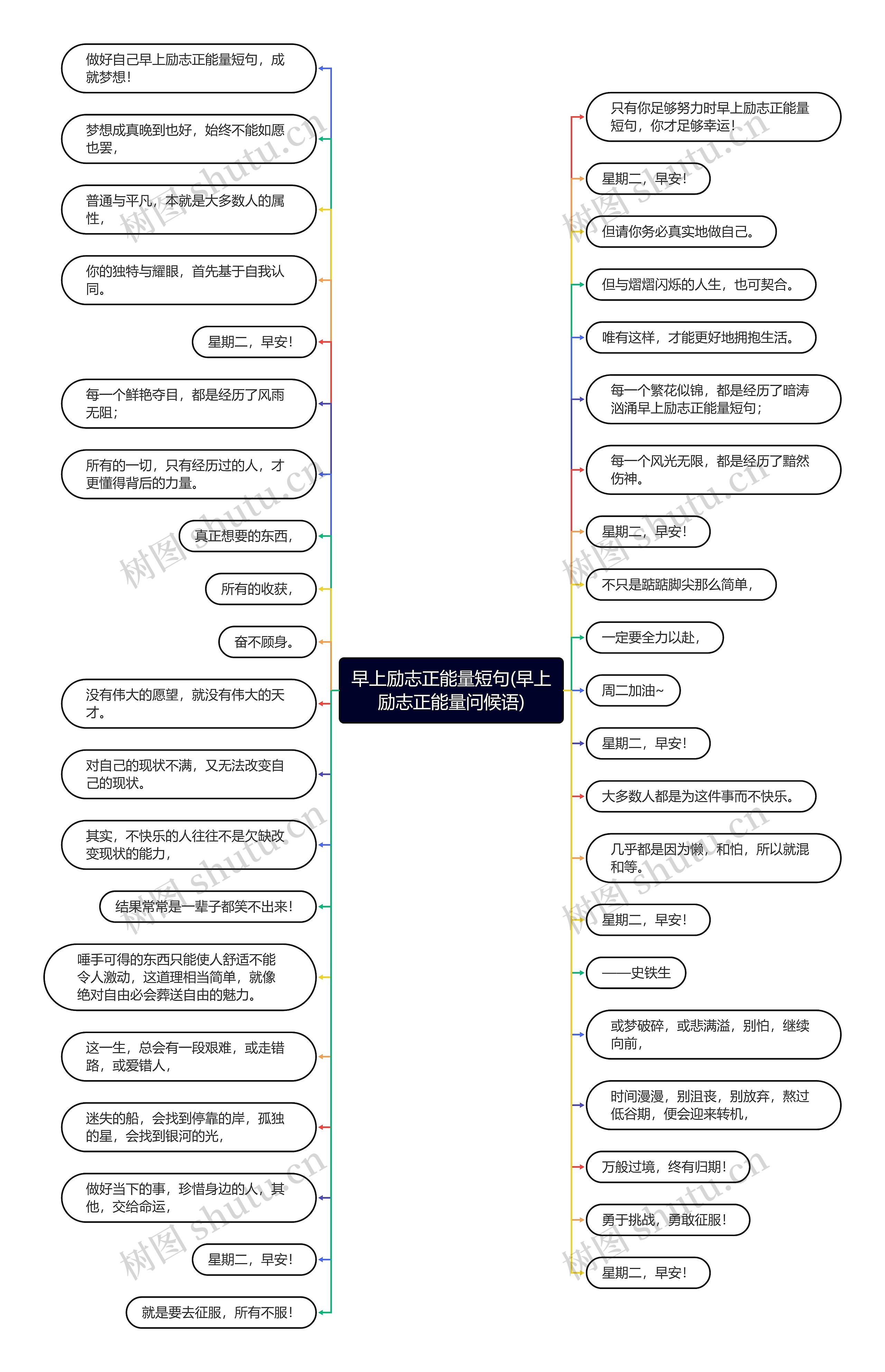 早上励志正能量短句(早上励志正能量问候语)思维导图