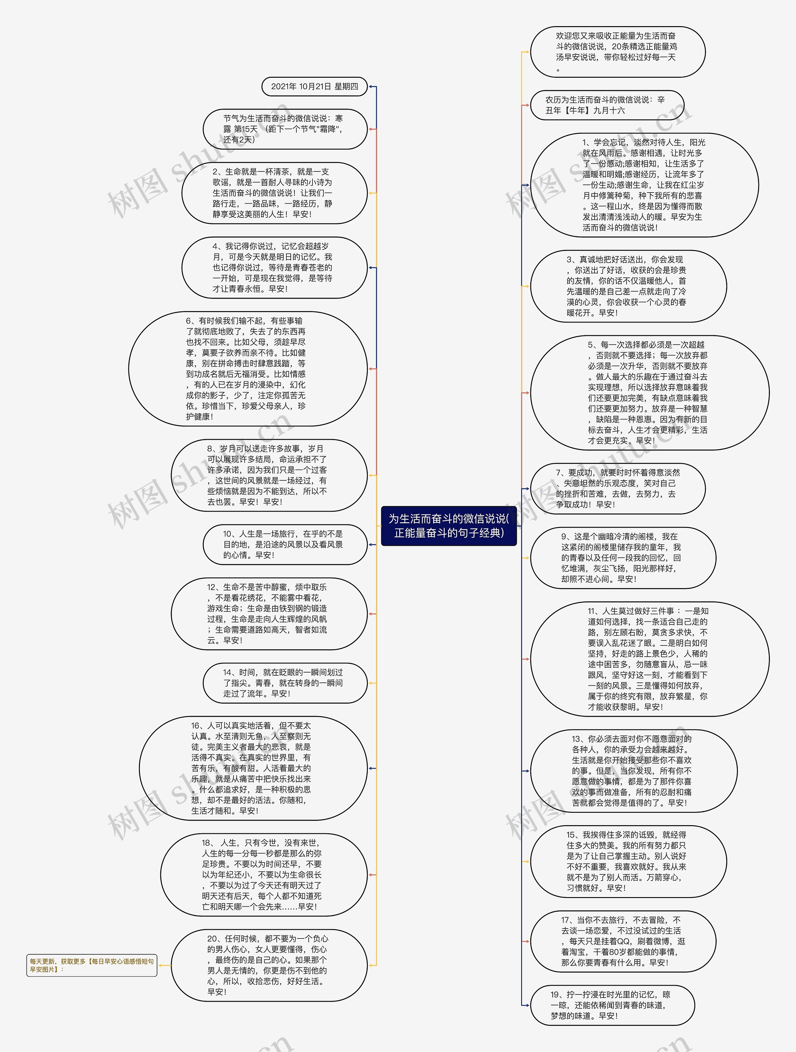 为生活而奋斗的微信说说(正能量奋斗的句子经典)思维导图高清图 为生活而奋斗的微信说说(正能量奋斗的句子经典)思维导图