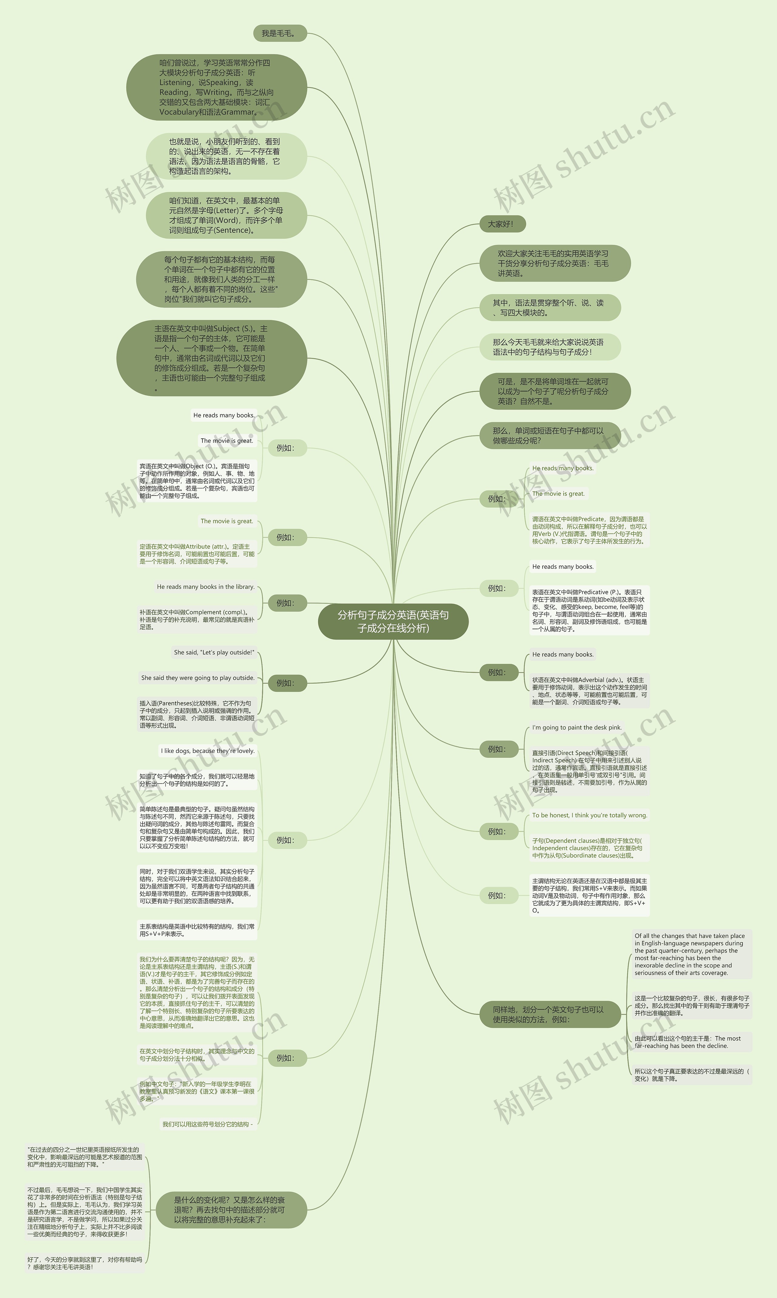 分析句子成分英语(英语句子成分在线分析)思维导图