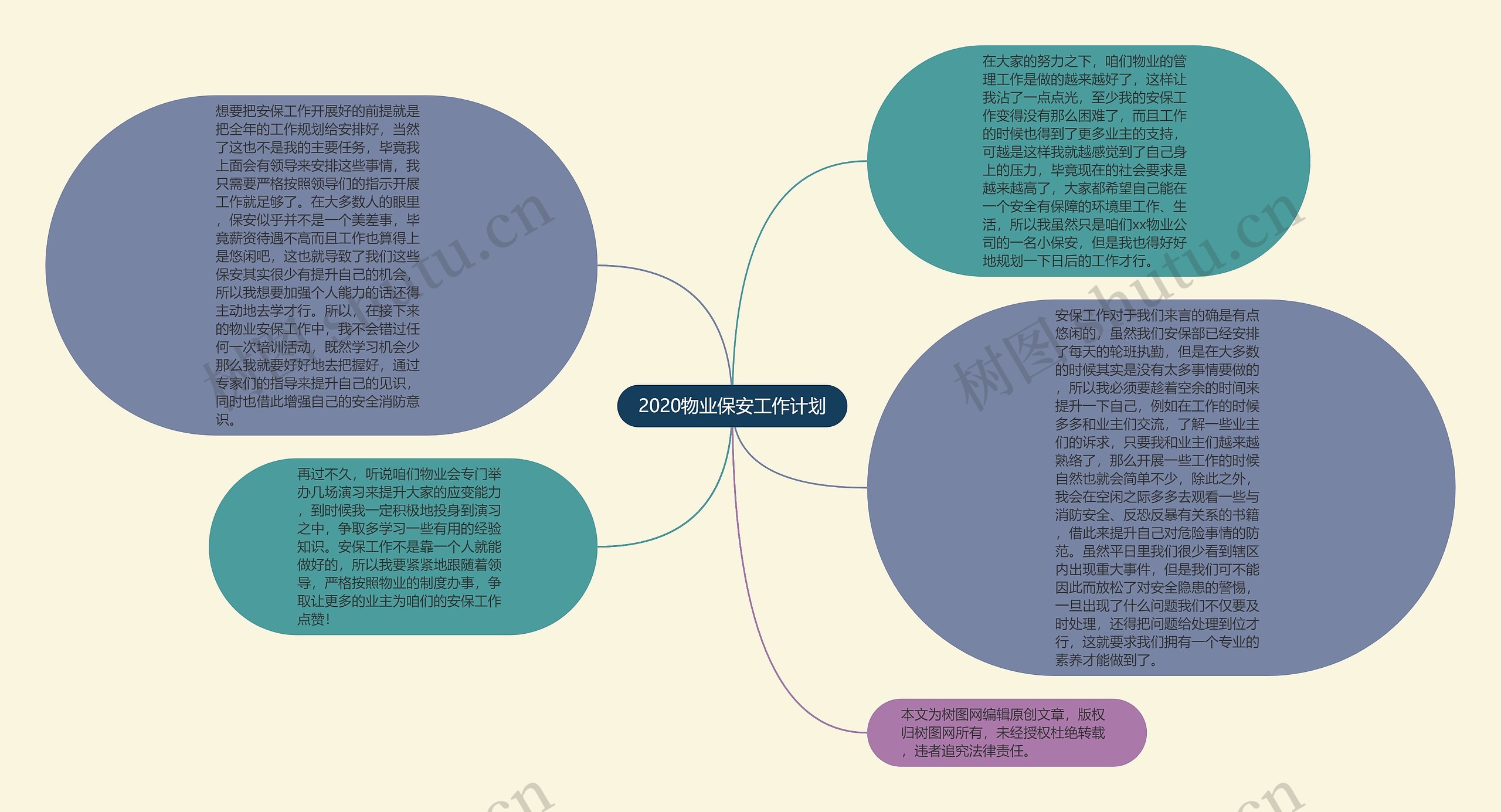 2020物业保安工作计划思维导图