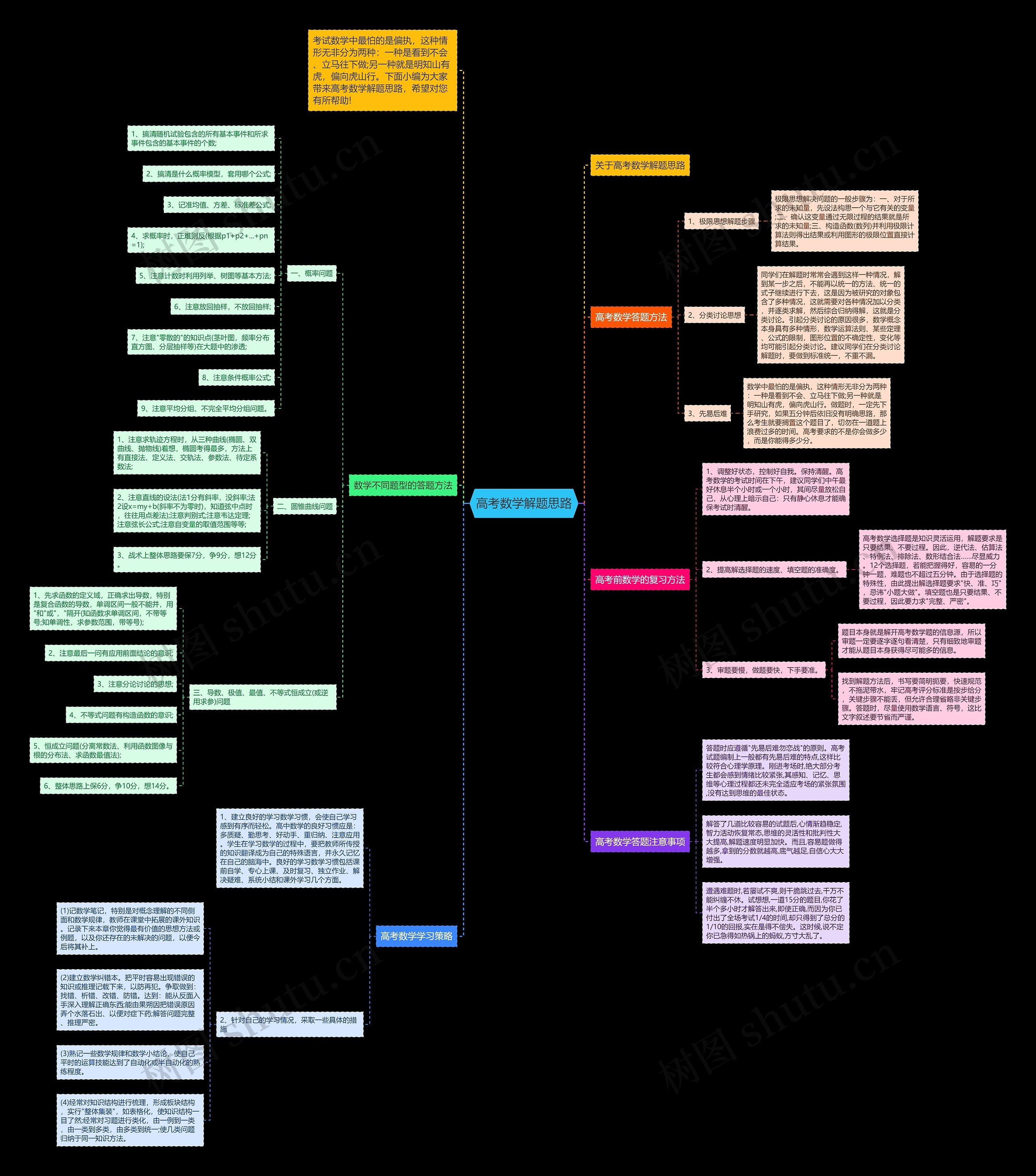高考数学解题思路思维导图