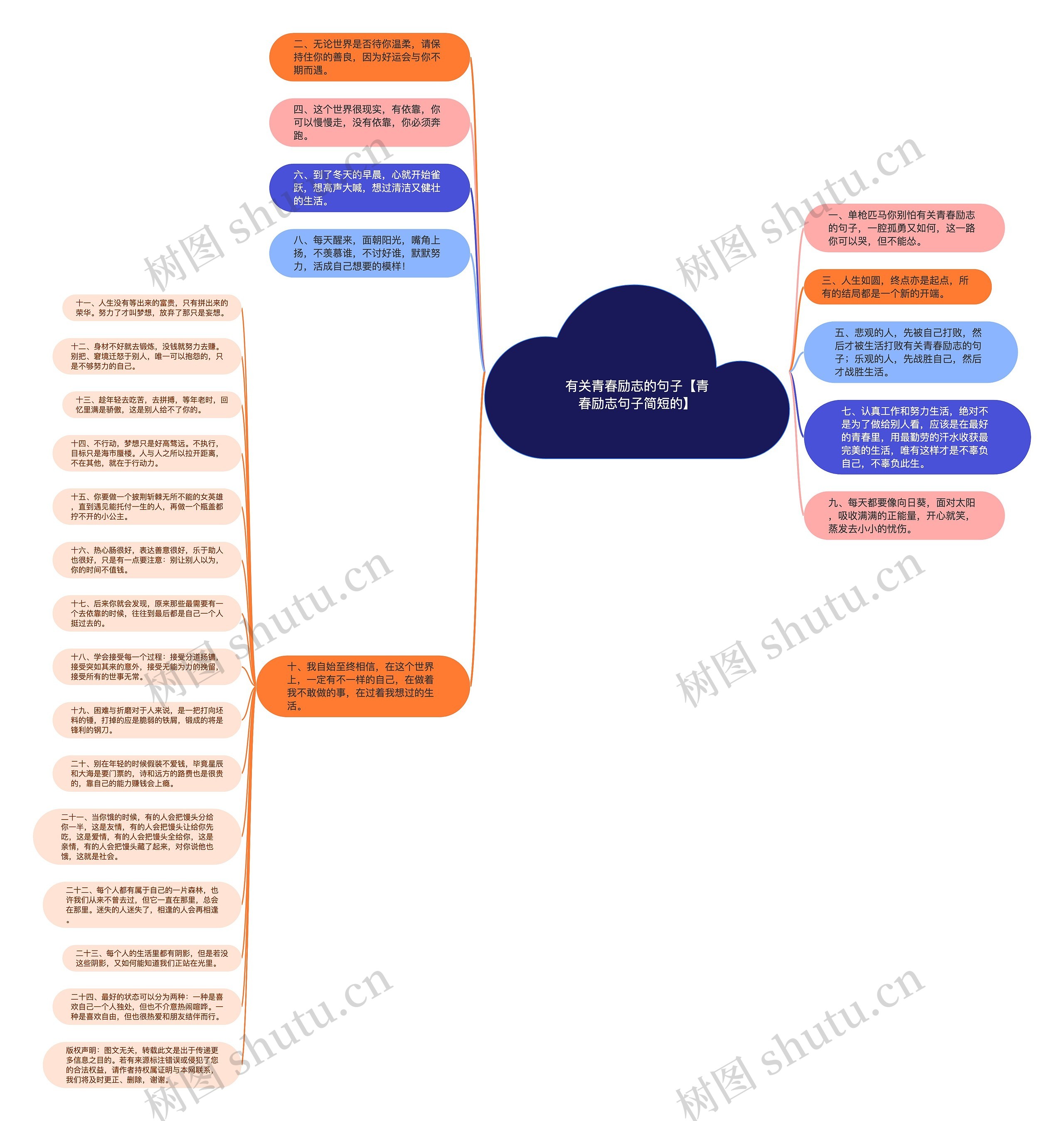有关青春励志的句子【青春励志句子简短的】思维导图高清图 有关青春励志的句子【青春励志句子简短的】思维导图