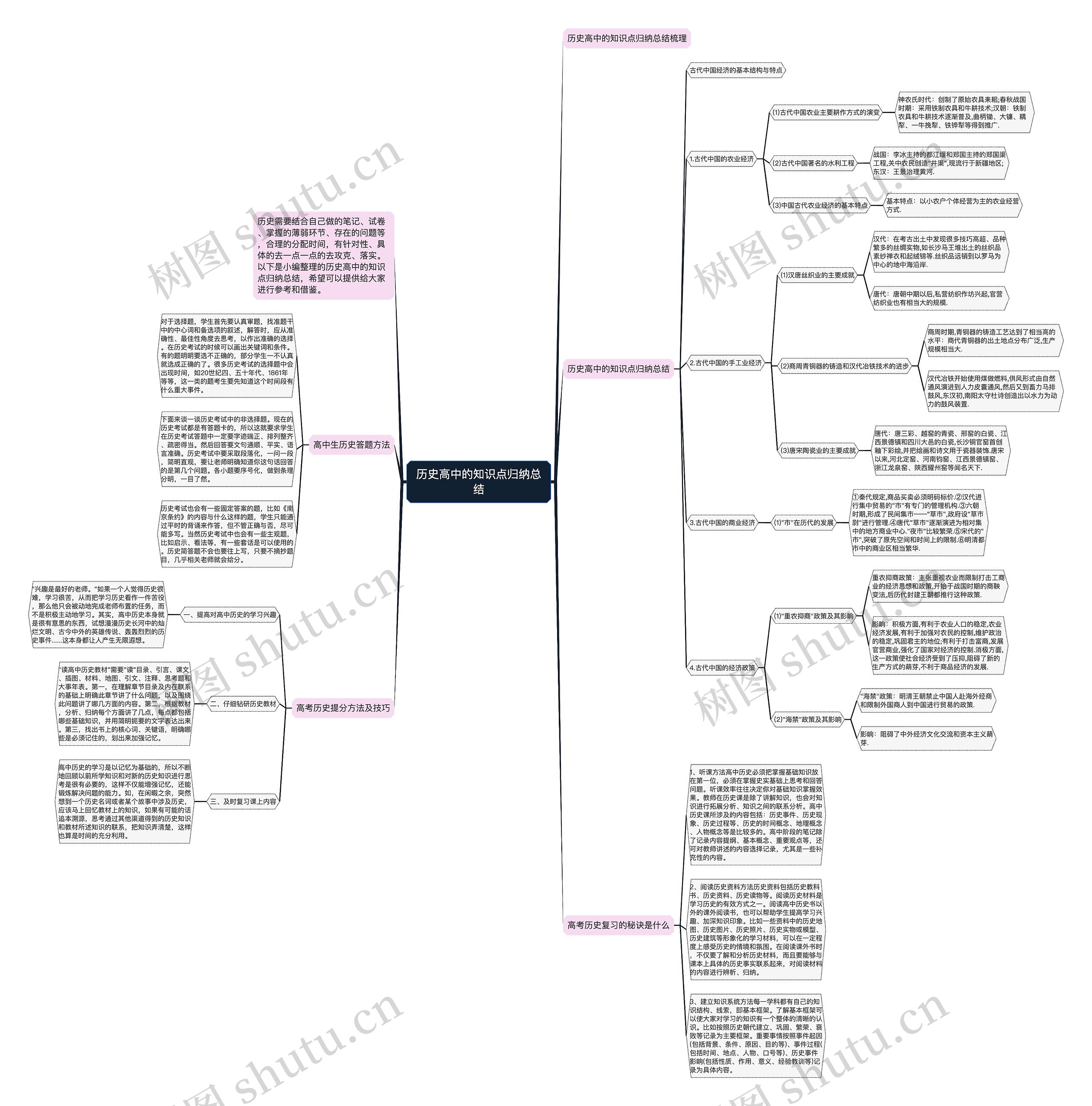 历史高中的知识点归纳总结思维导图