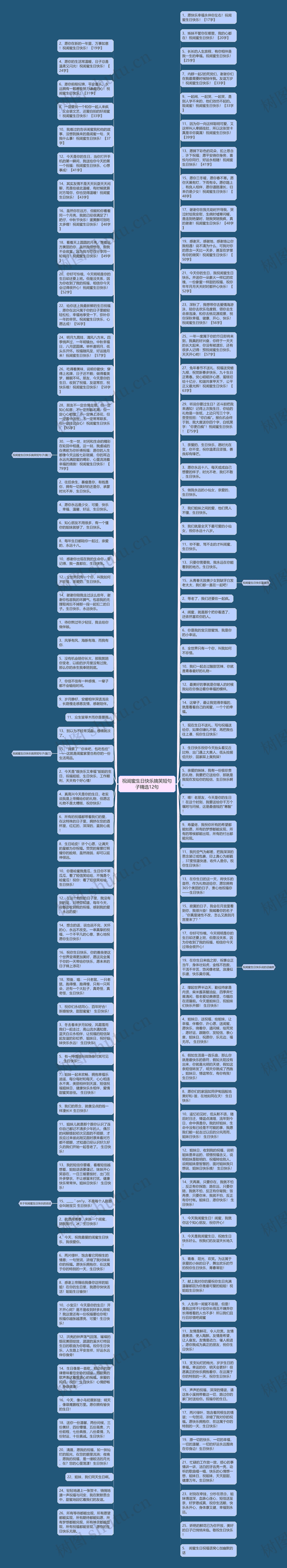 祝闺蜜生日快乐搞笑短句子精选12句思维导图