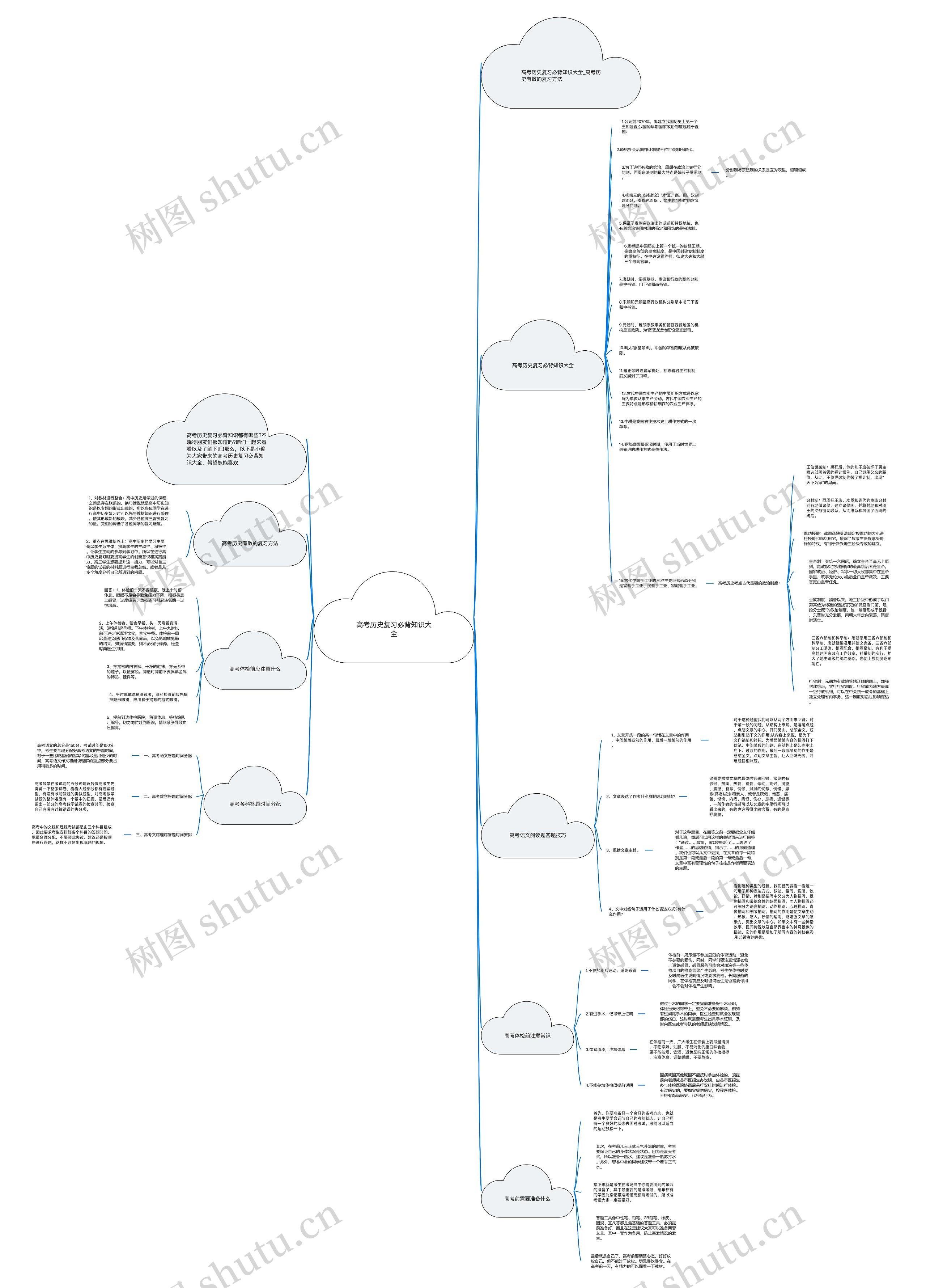 高考历史复习必背知识大全思维导图