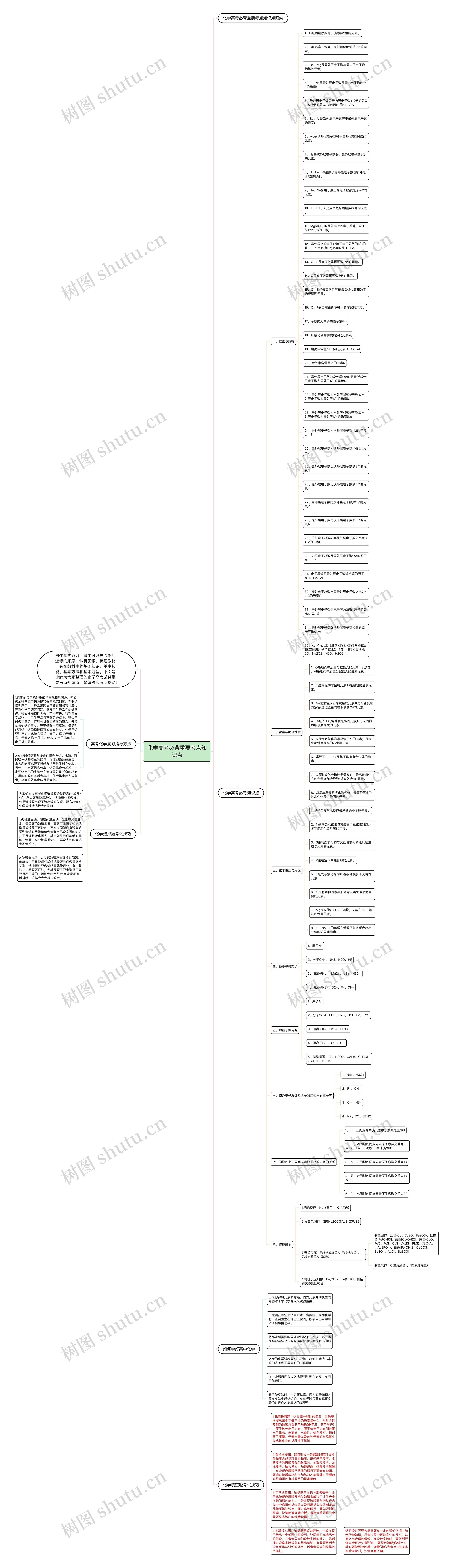 化学高考必背重要考点知识点思维导图