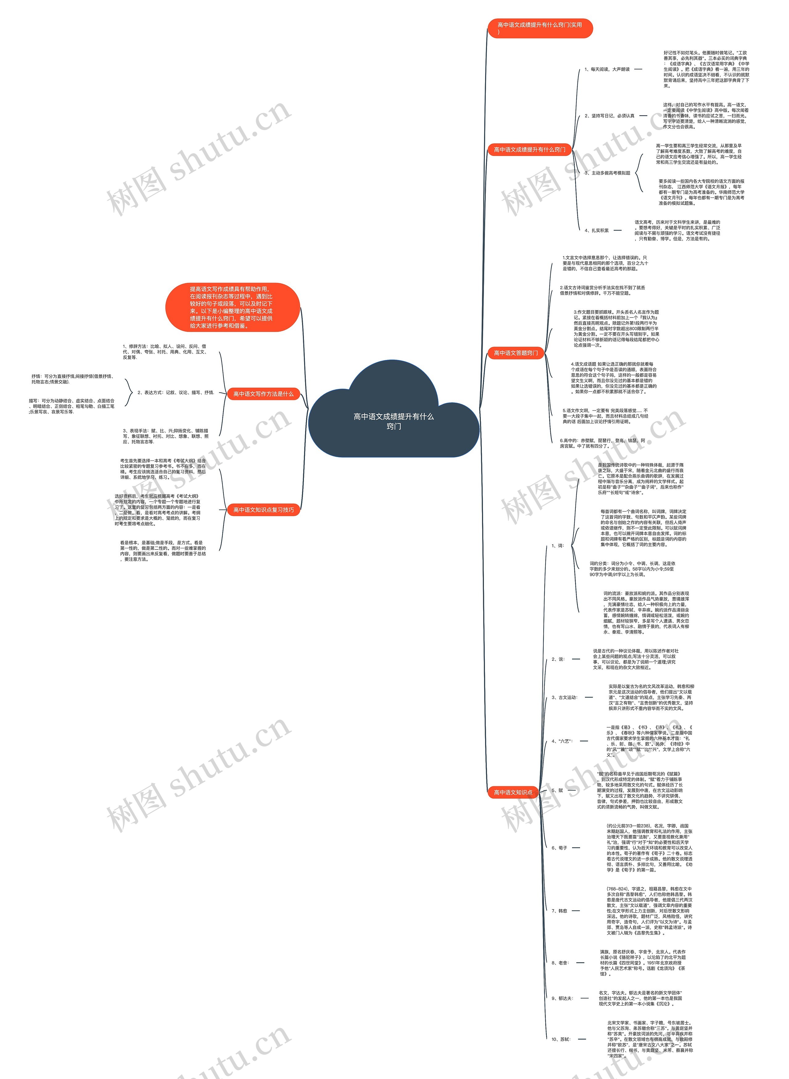 高中语文成绩提升有什么窍门思维导图