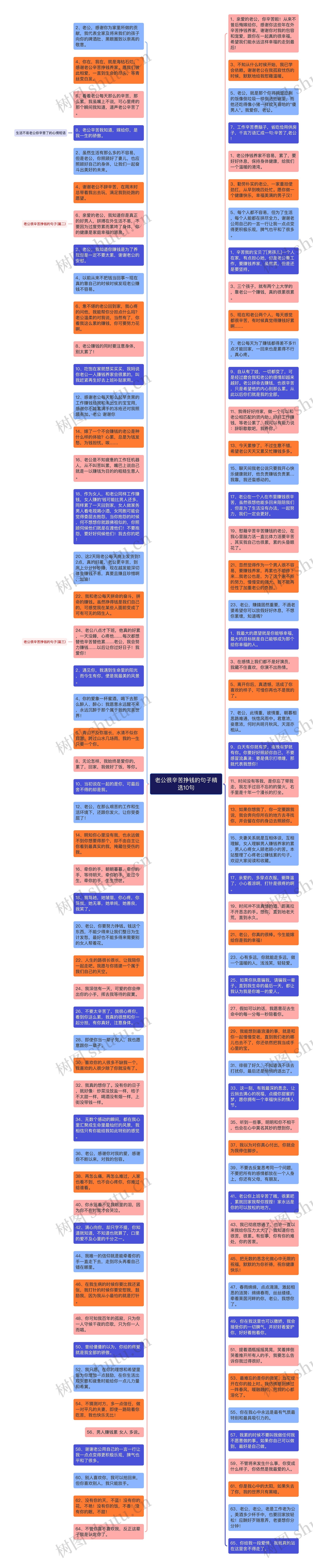 老公很辛苦挣钱的句子精选10句思维导图