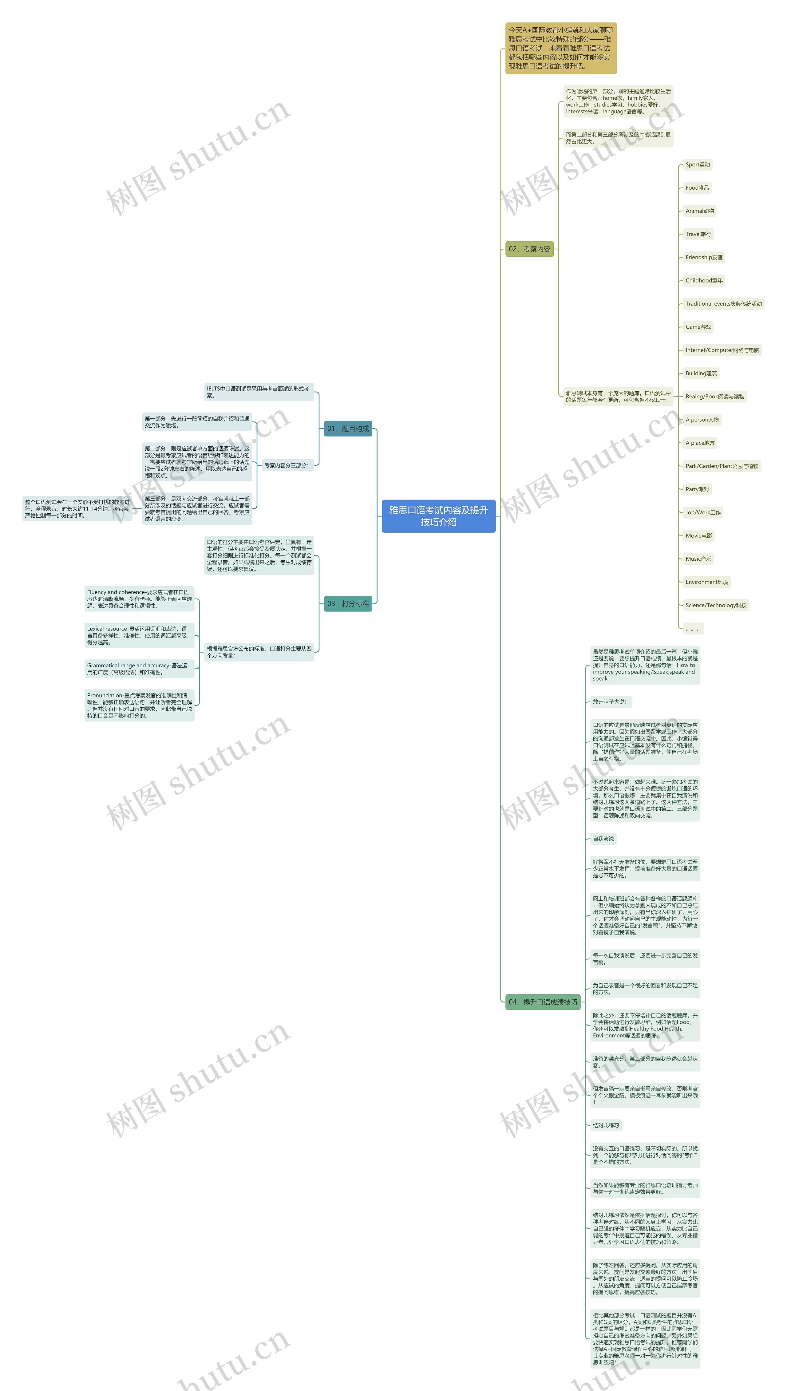 雅思口语考试内容及提升技巧介绍思维导图