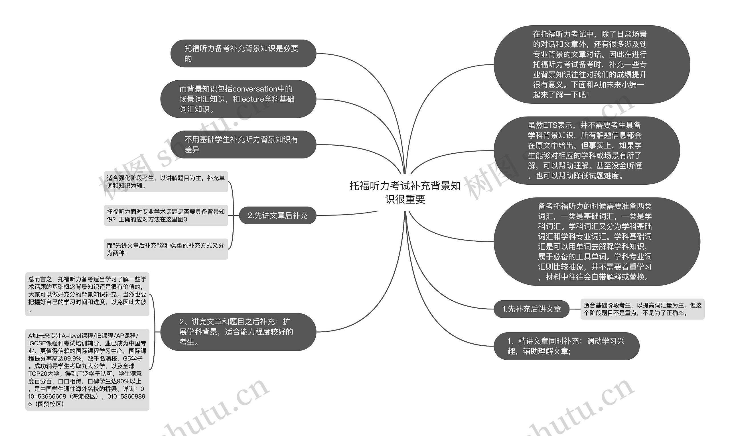 托福听力考试补充背景知识很重要思维导图