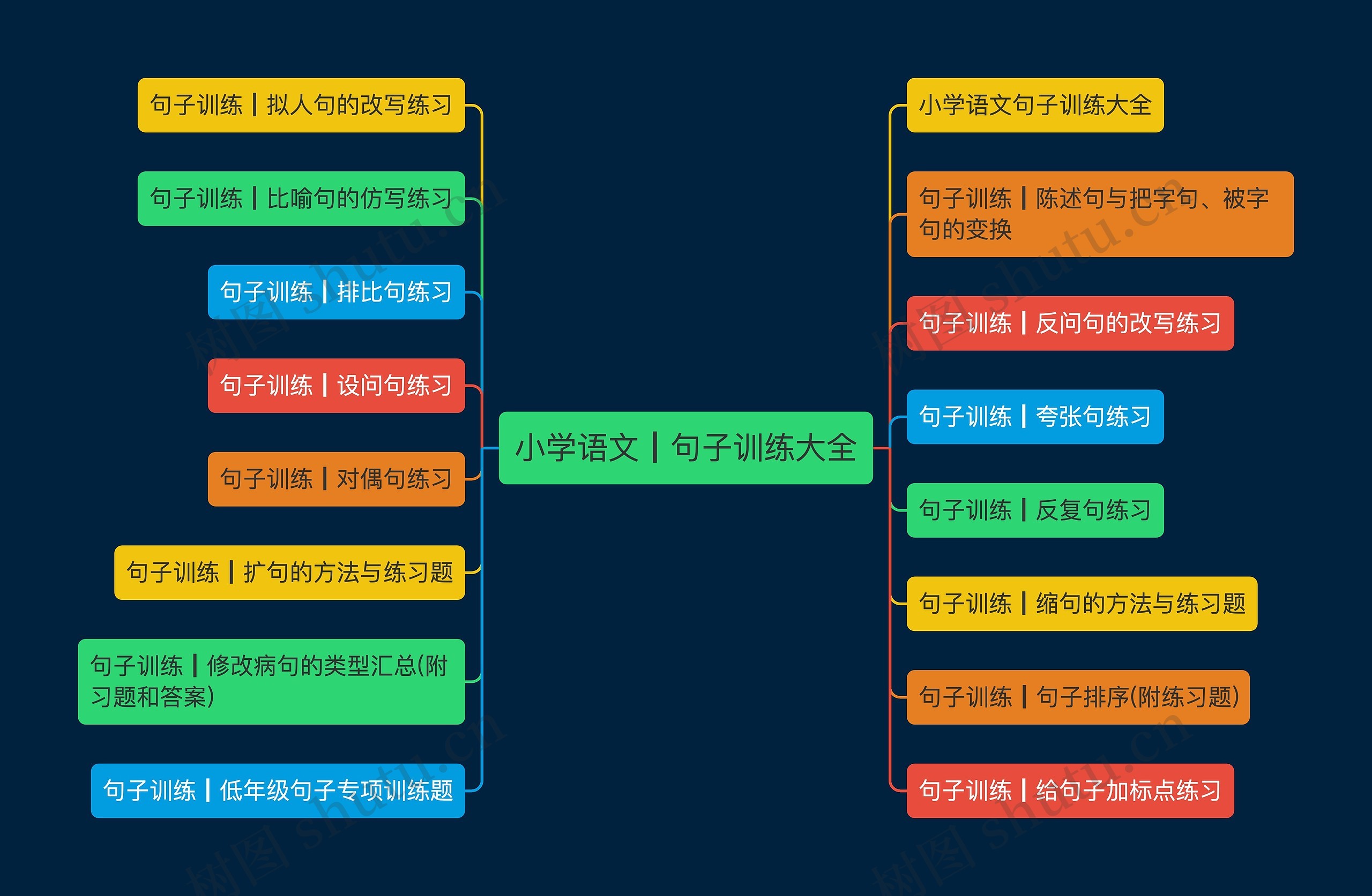 小学语文┃句子训练大全思维导图