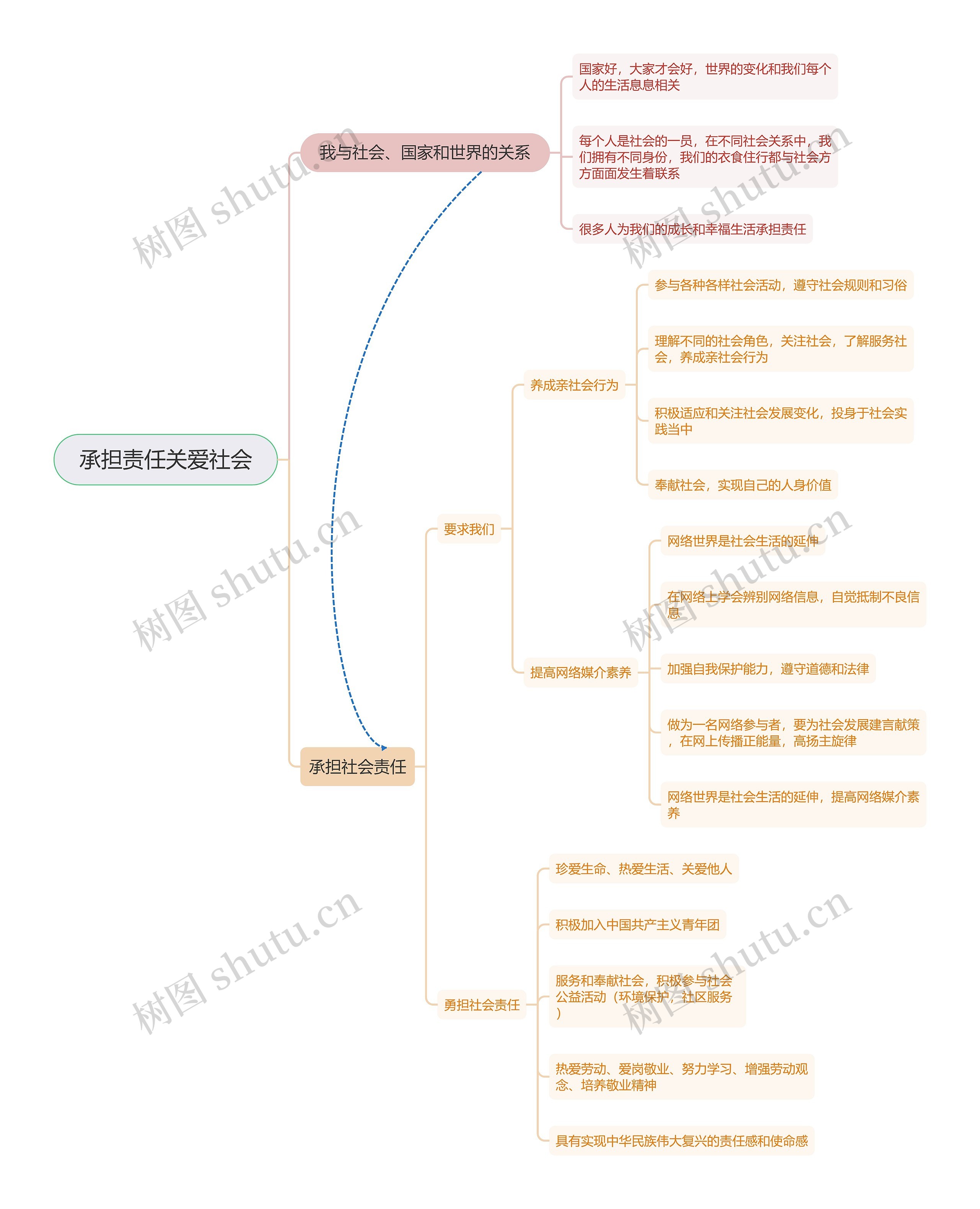 承担责任关爱社会思维导图