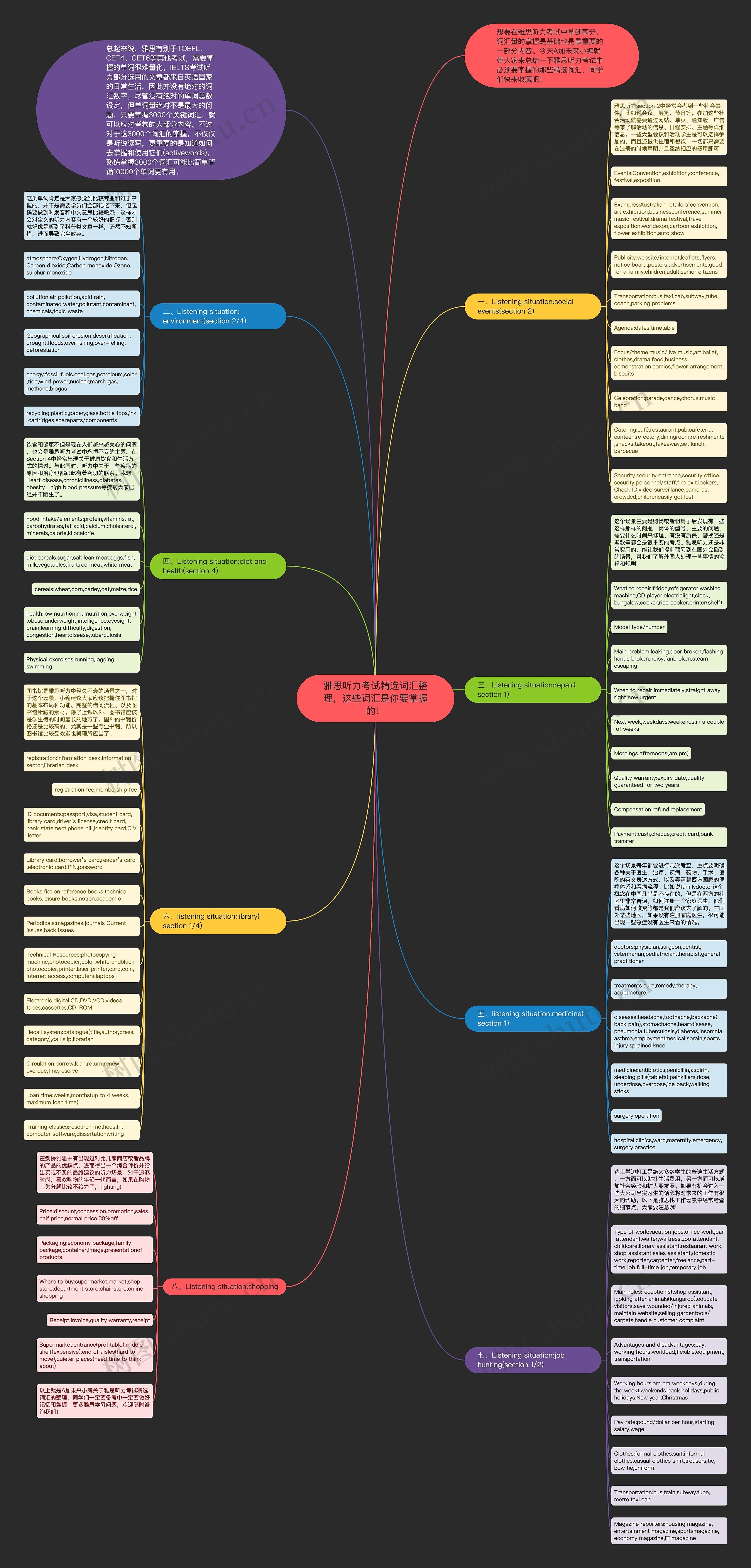 雅思听力考试精选词汇整理，这些词汇是你要掌握的！思维导图