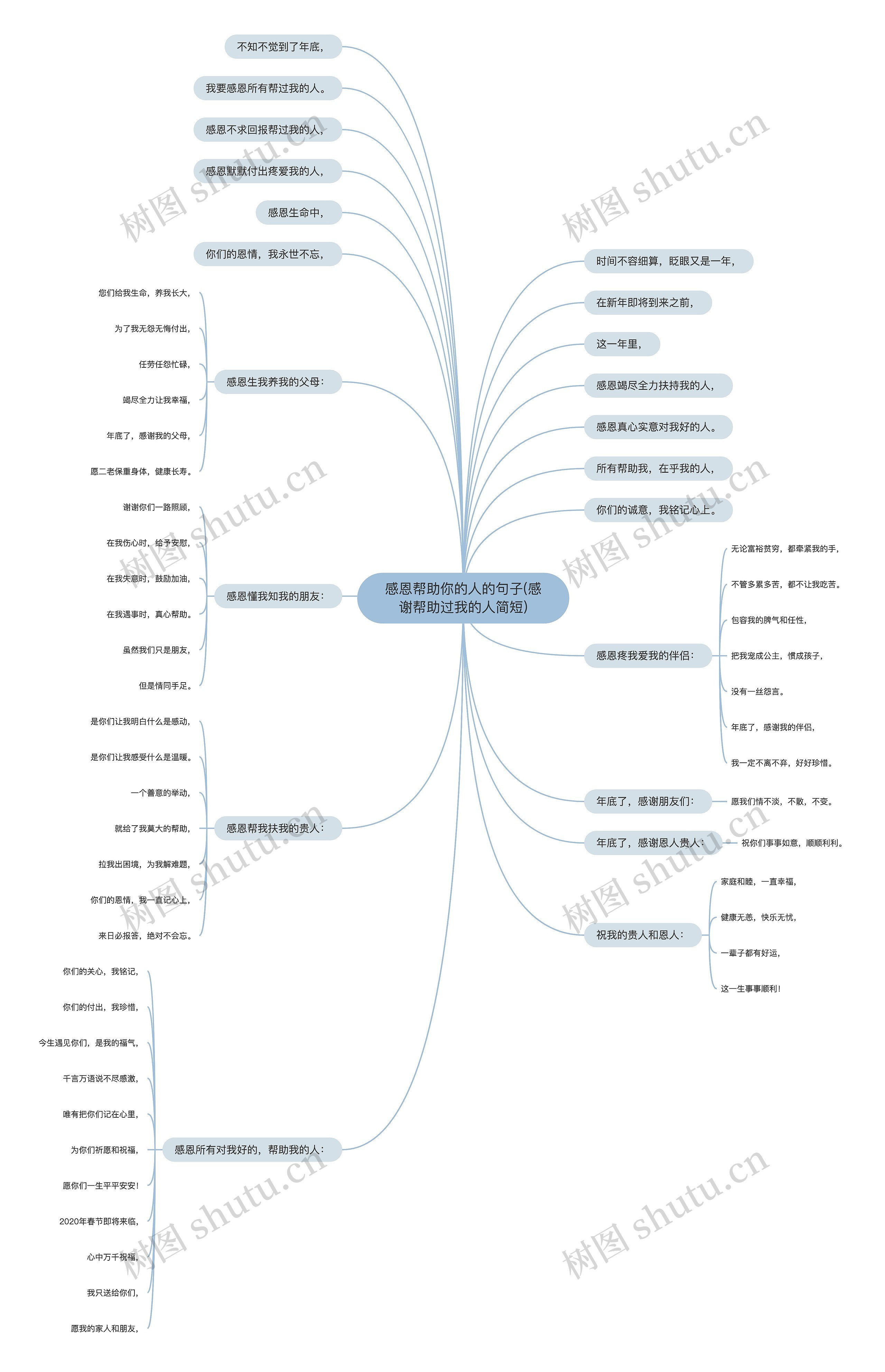 感恩帮助你的人的句子(感谢帮助过我的人简短)思维导图