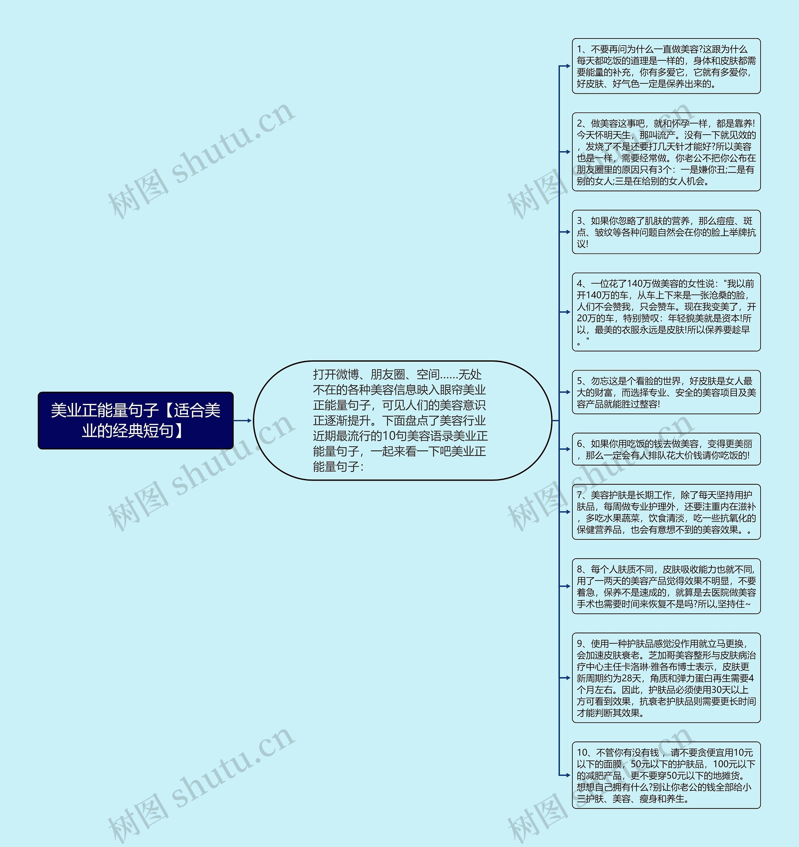 美业正能量句子【适合美业的经典短句】思维导图