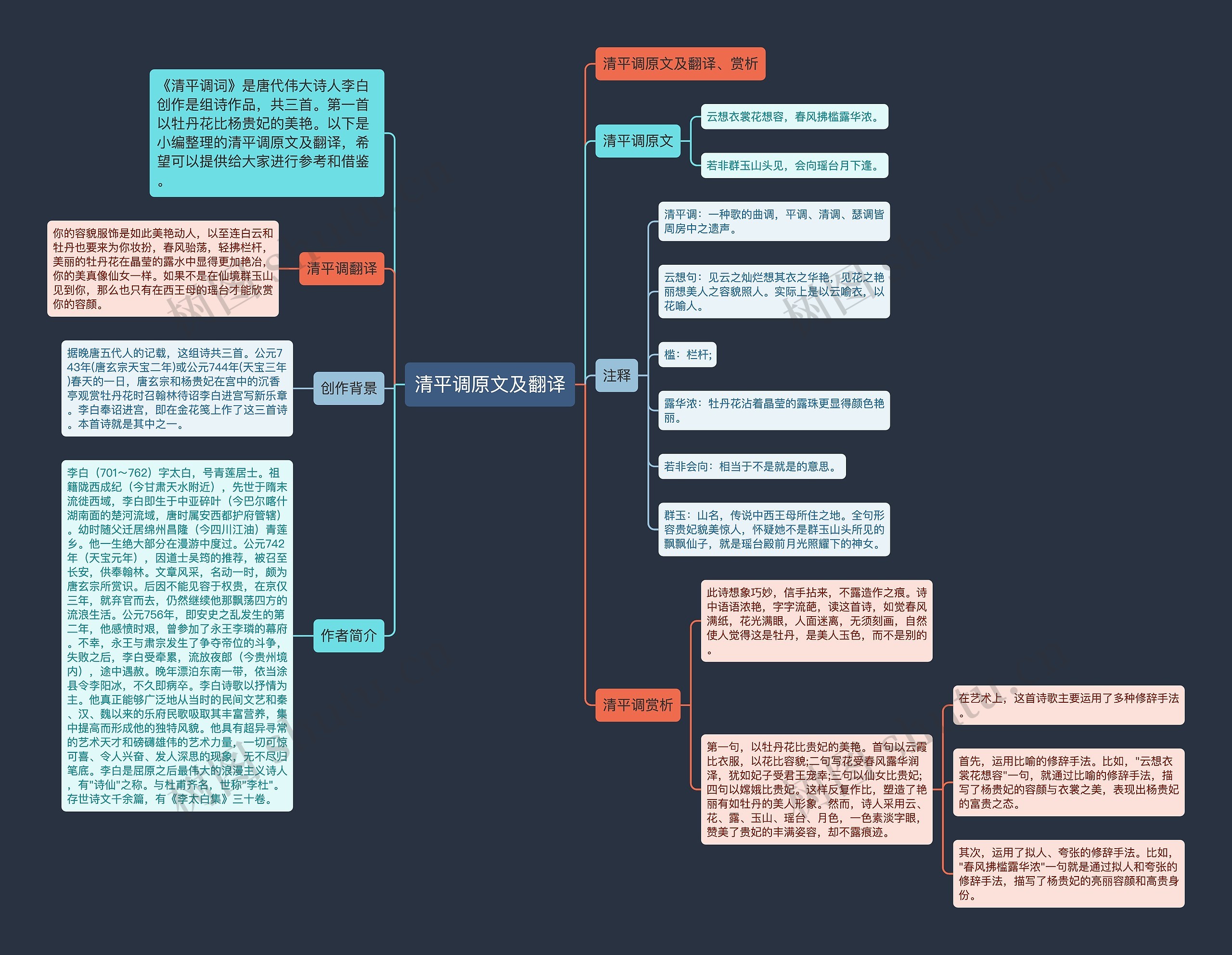 清平调原文及翻译思维导图