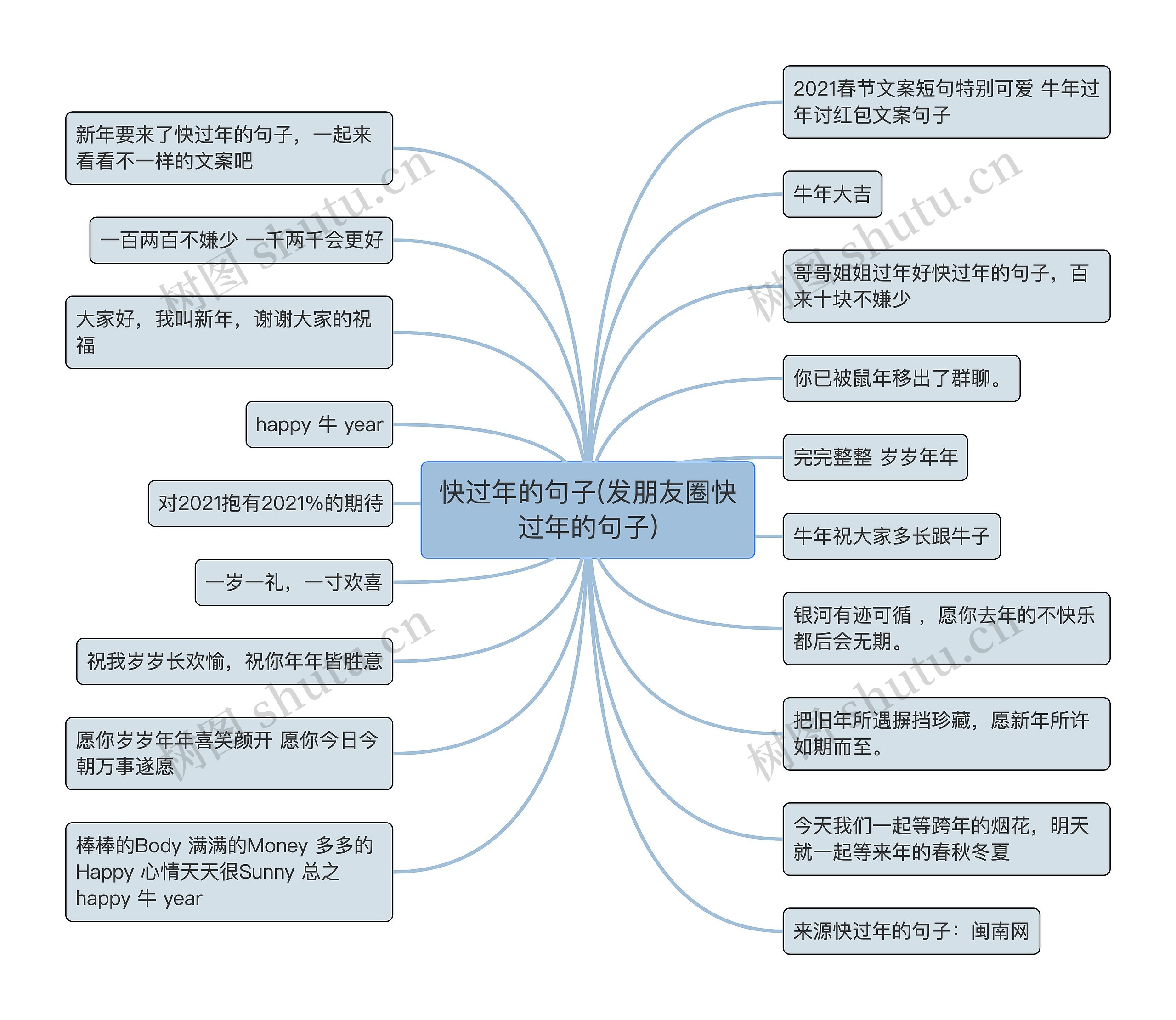 快过年的句子(发朋友圈快过年的句子)思维导图