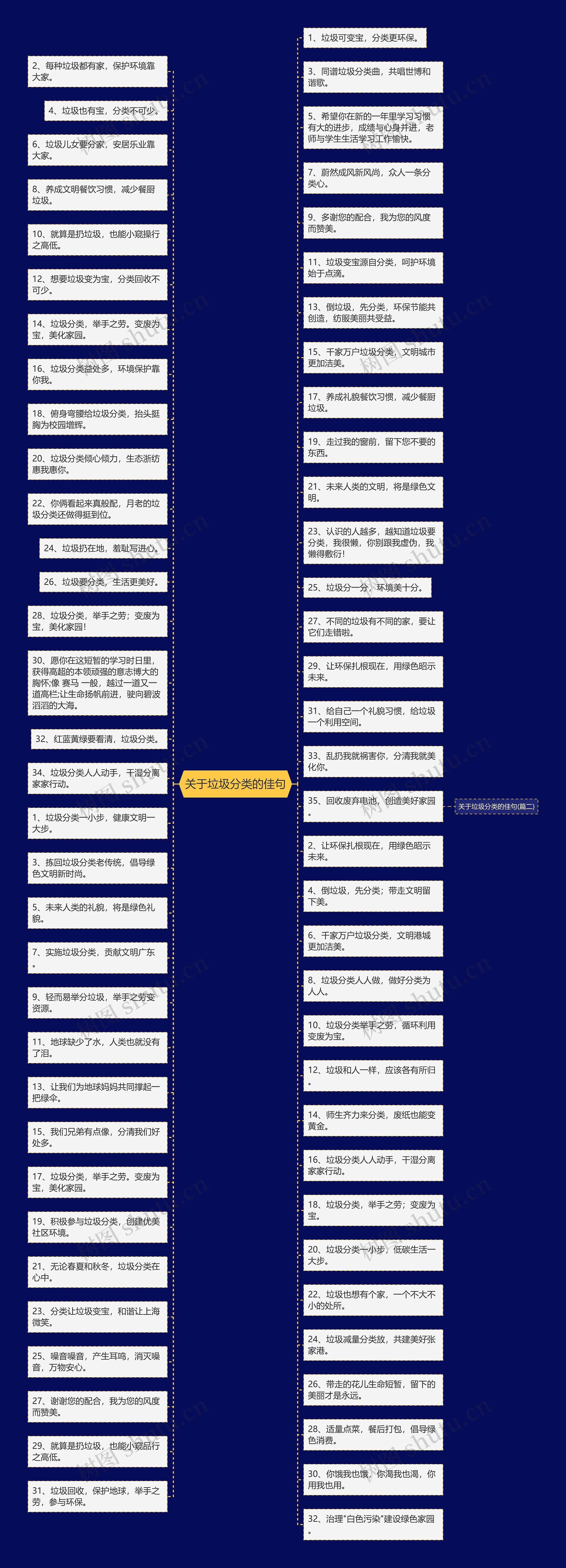 关于垃圾分类的佳句思维导图