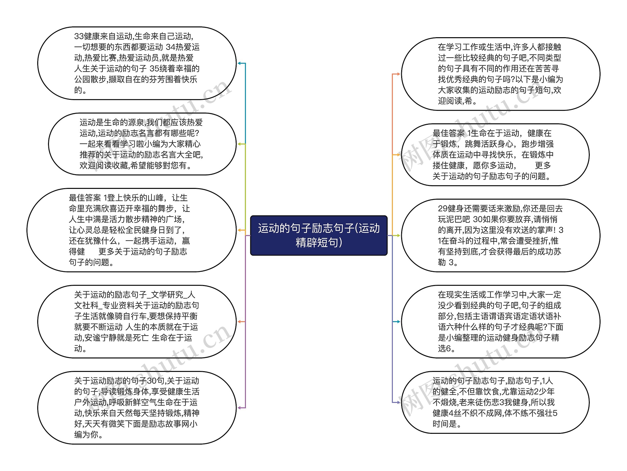 运动的句子励志句子(运动精辟短句)思维导图