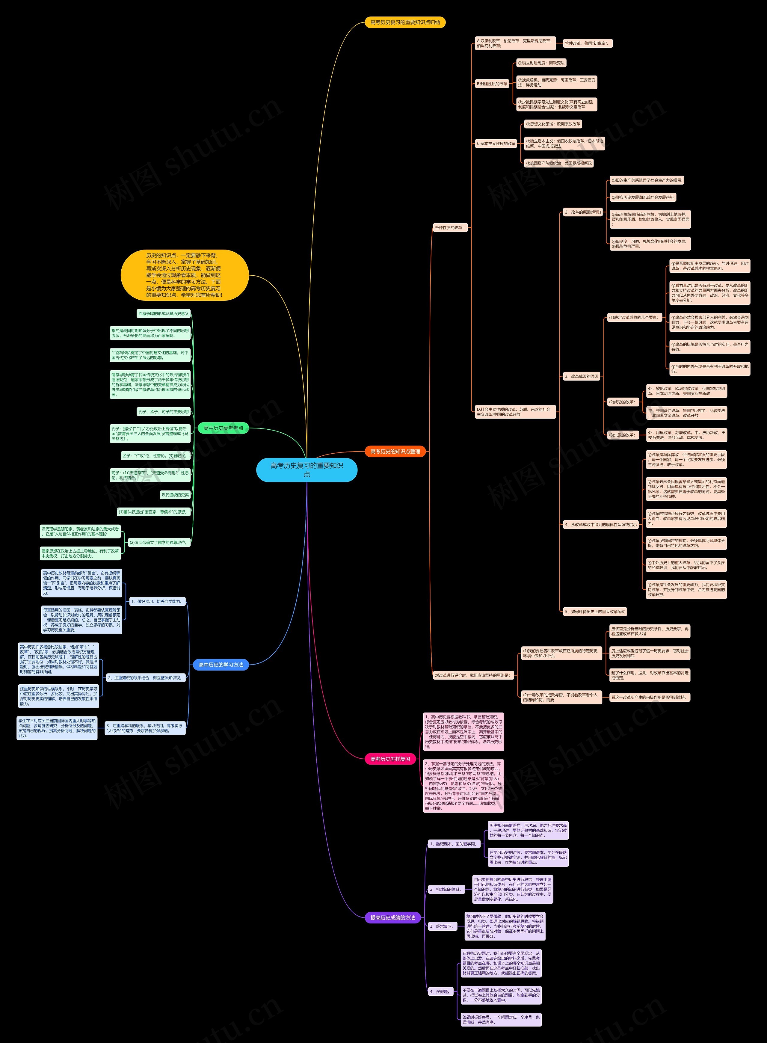 高考历史复习的重要知识点思维导图