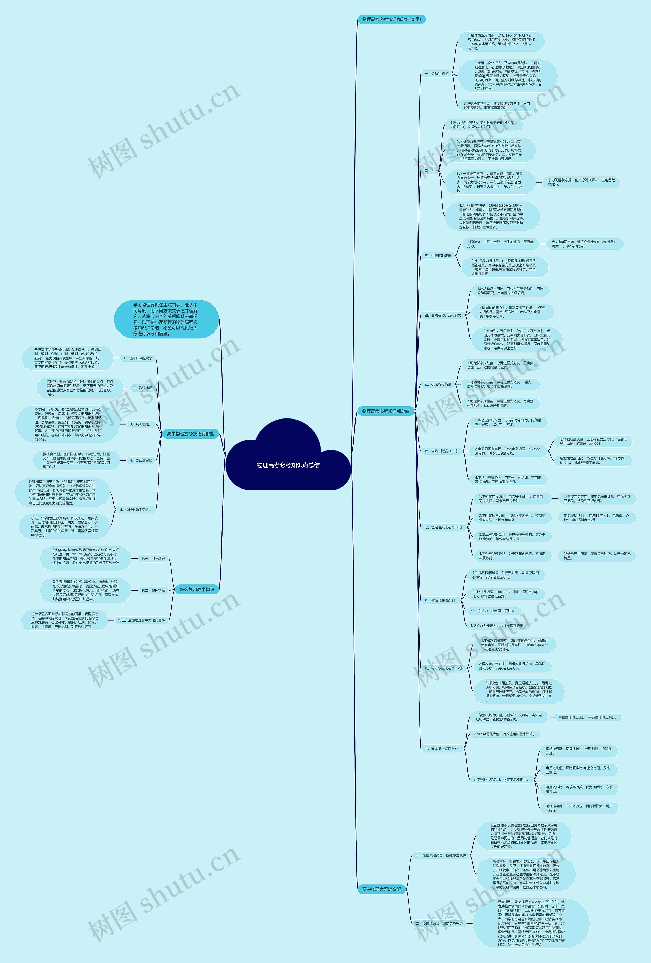 物理高考必考知识点总结思维导图