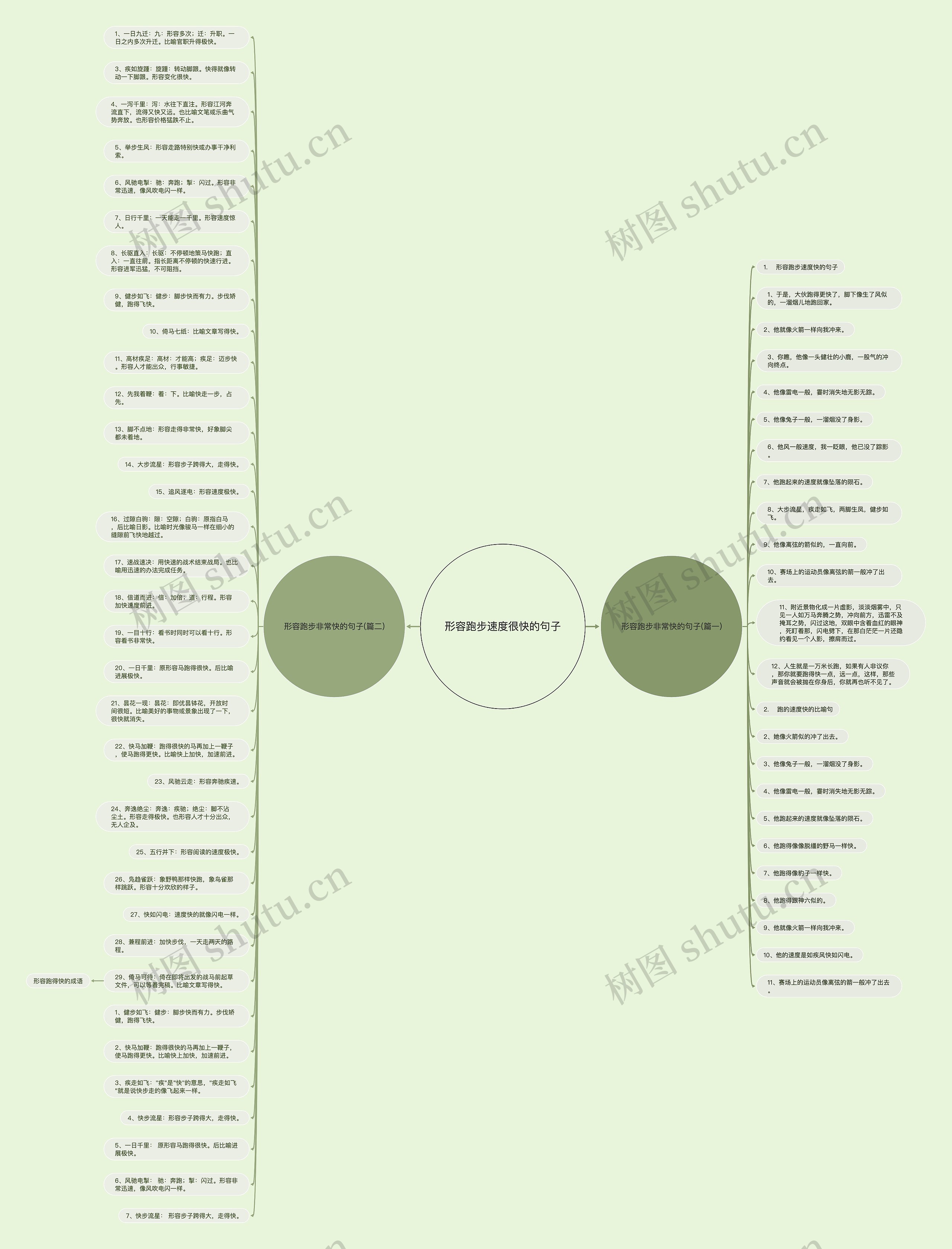 形容跑步速度很快的句子思维导图