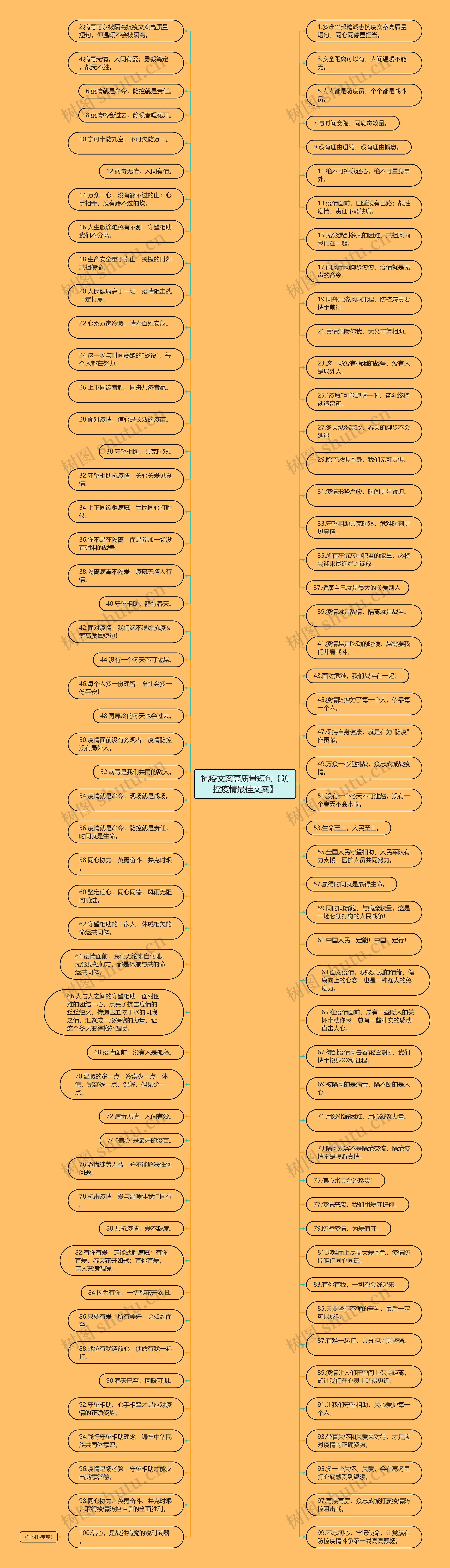 抗疫文案高质量短句【防控疫情最佳文案】思维导图
