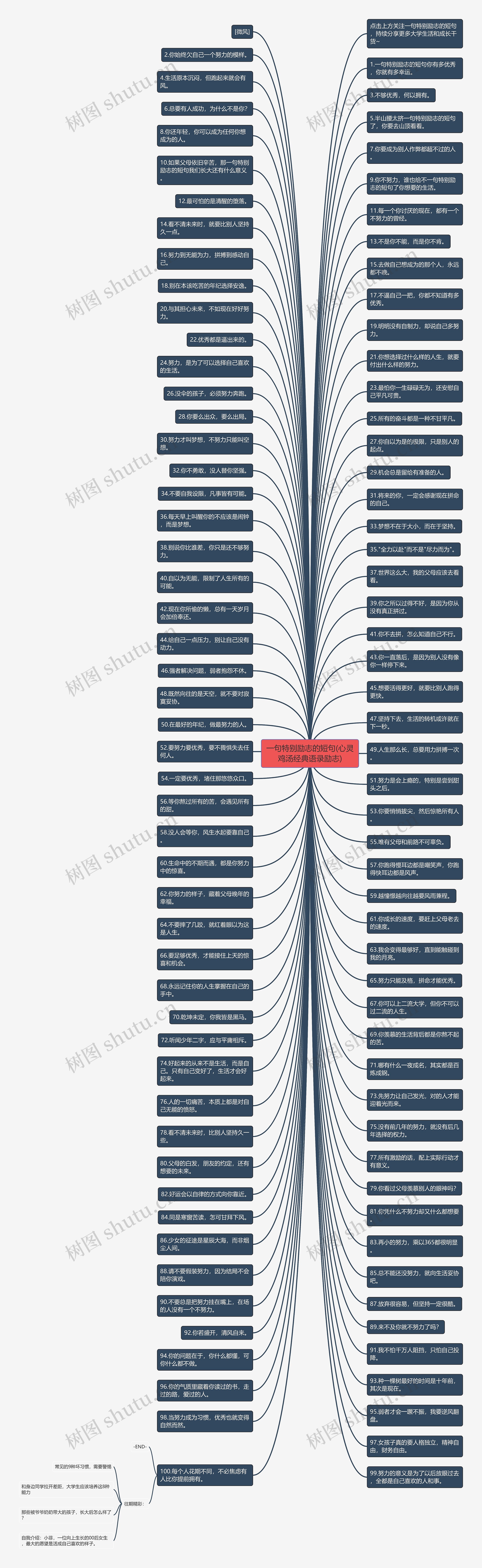 一句特别励志的短句(心灵鸡汤经典语录励志)思维导图
