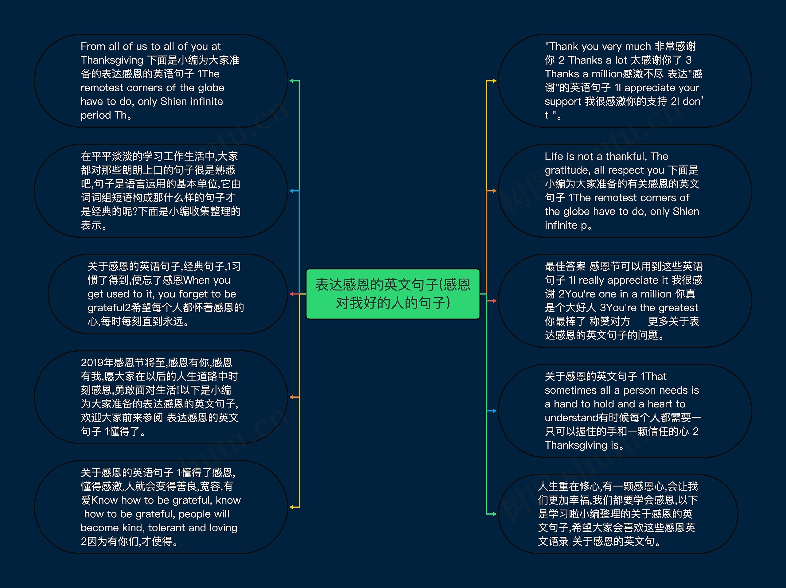 表达感恩的英文句子(感恩对我好的人的句子)思维导图