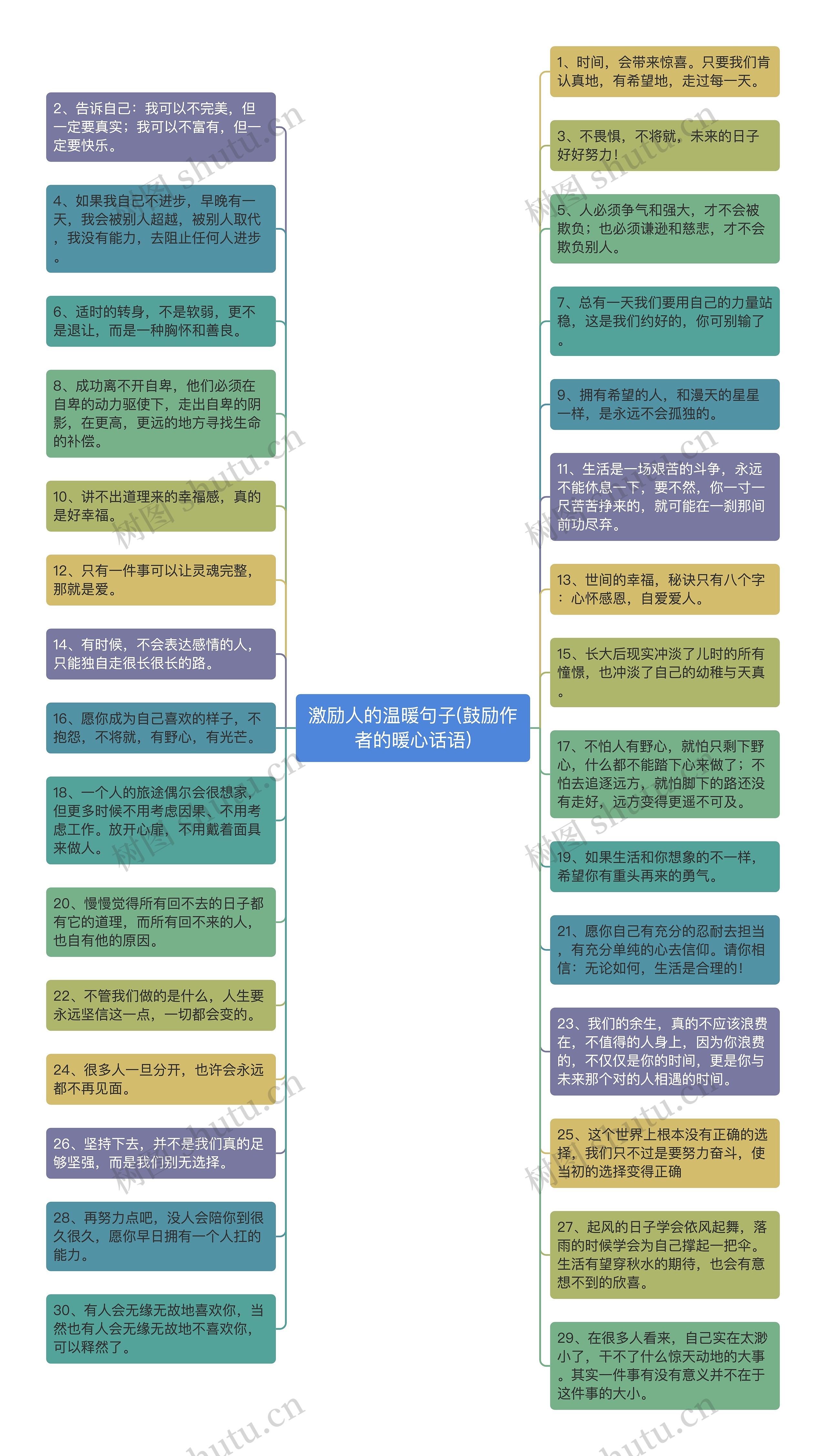 激励人的温暖句子(鼓励作者的暖心话语)思维导图