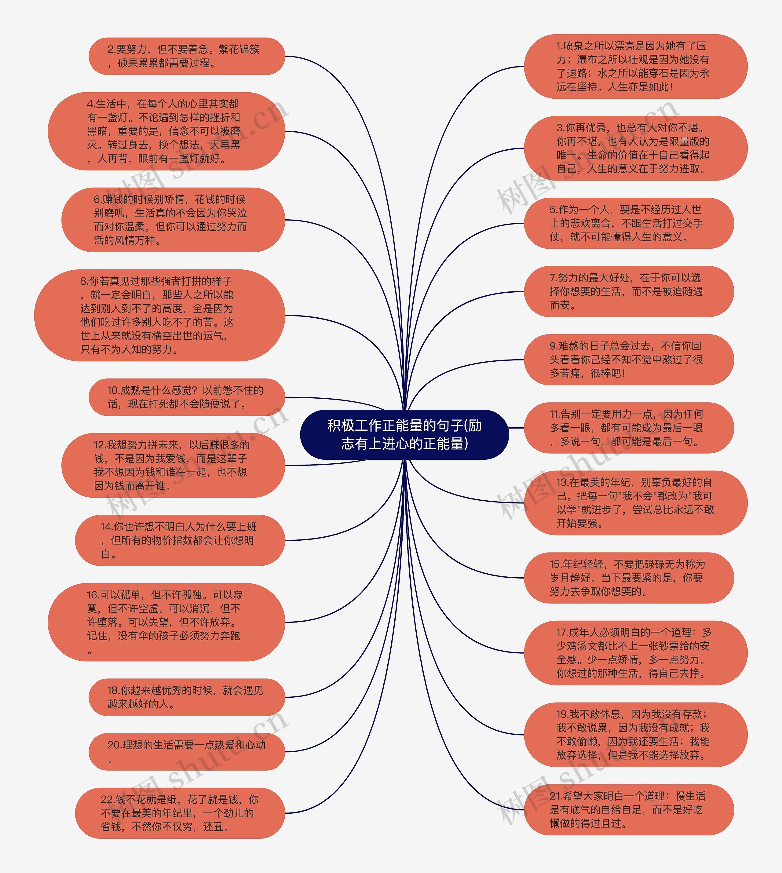 积极工作正能量的句子(励志有上进心的正能量)思维导图