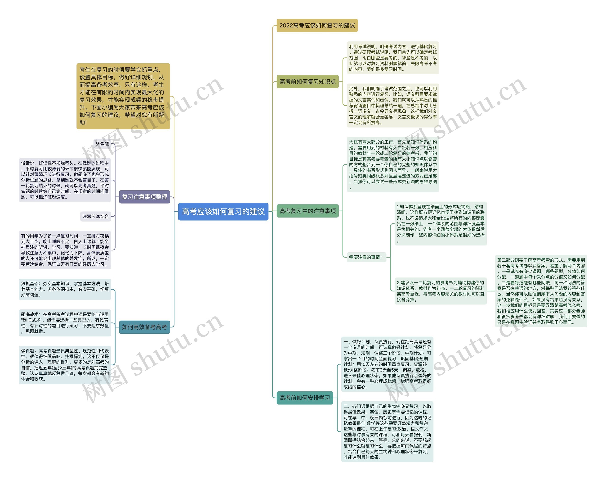高考应该如何复习的建议思维导图