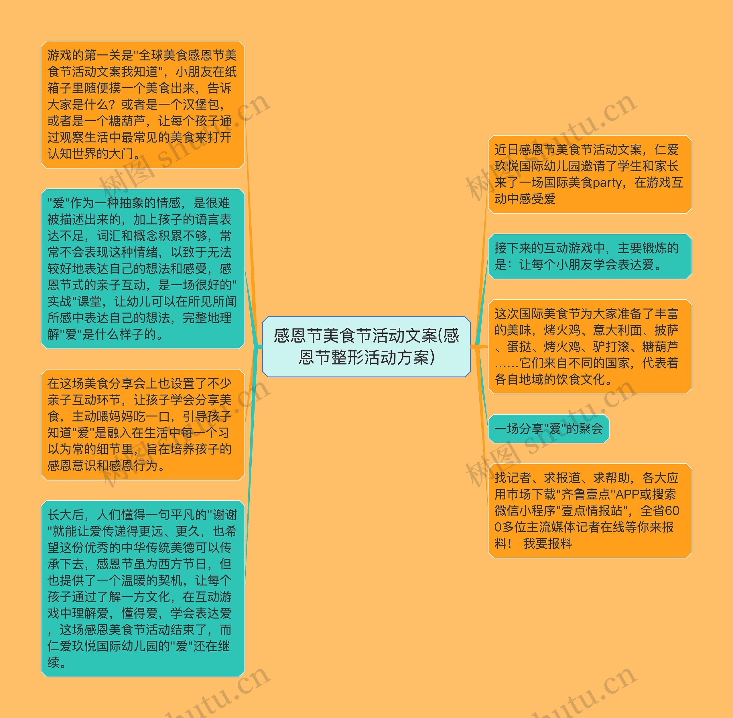 感恩节美食节活动文案(感恩节整形活动方案)思维导图