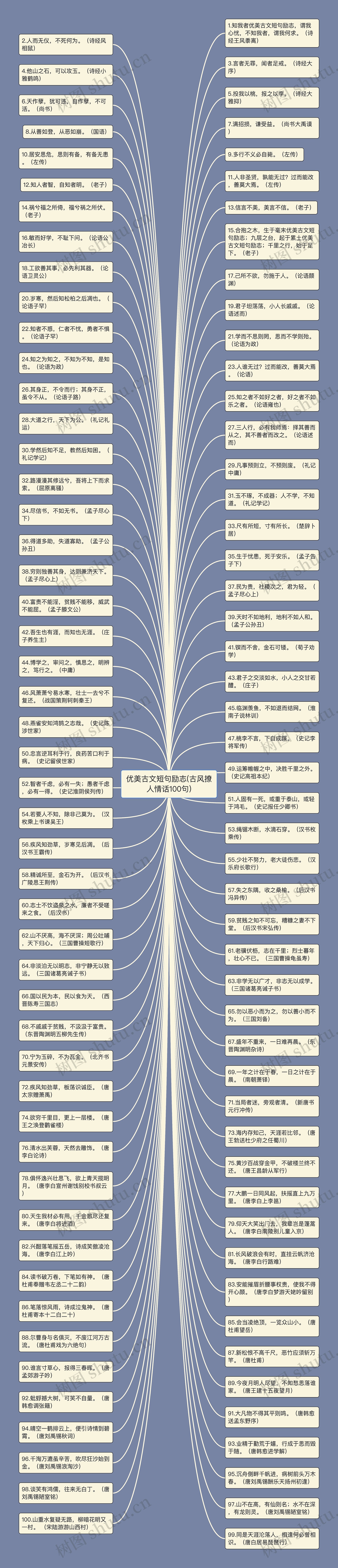 优美古文短句励志(古风撩人情话100句)思维导图