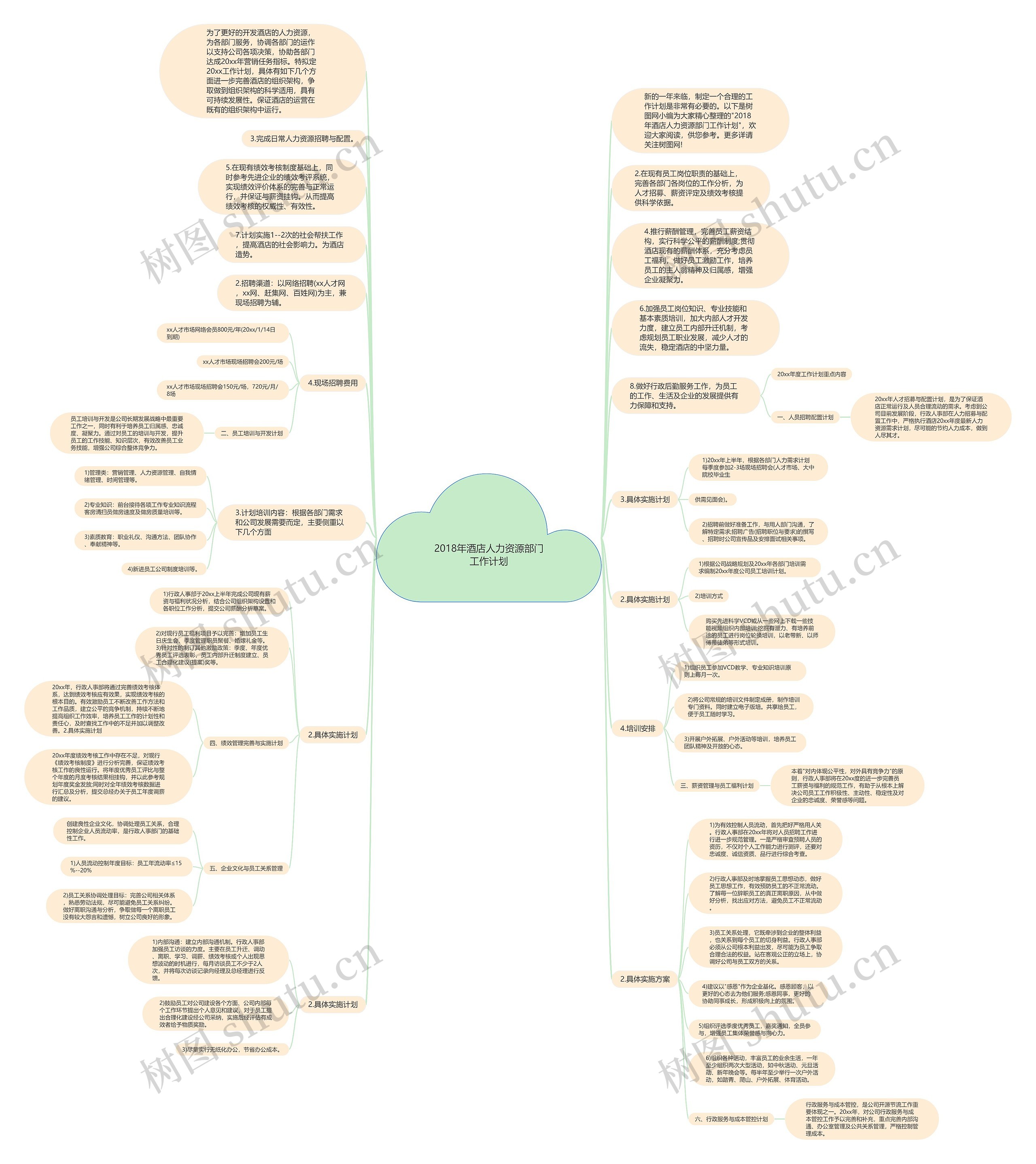 2018年酒店人力资源部门工作计划思维导图
