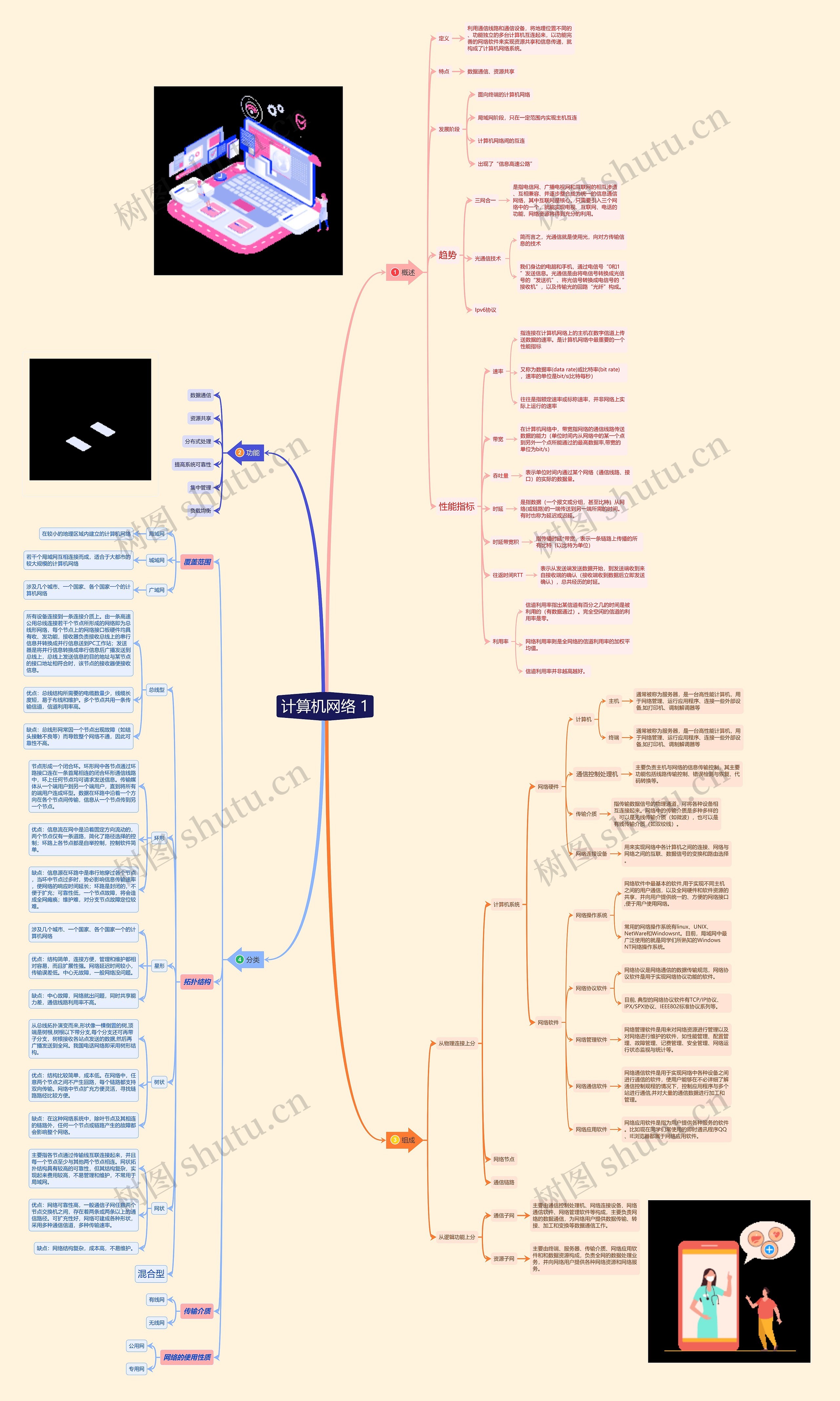 计算机网络 1思维导图高清图 计算机网络 1思维导图