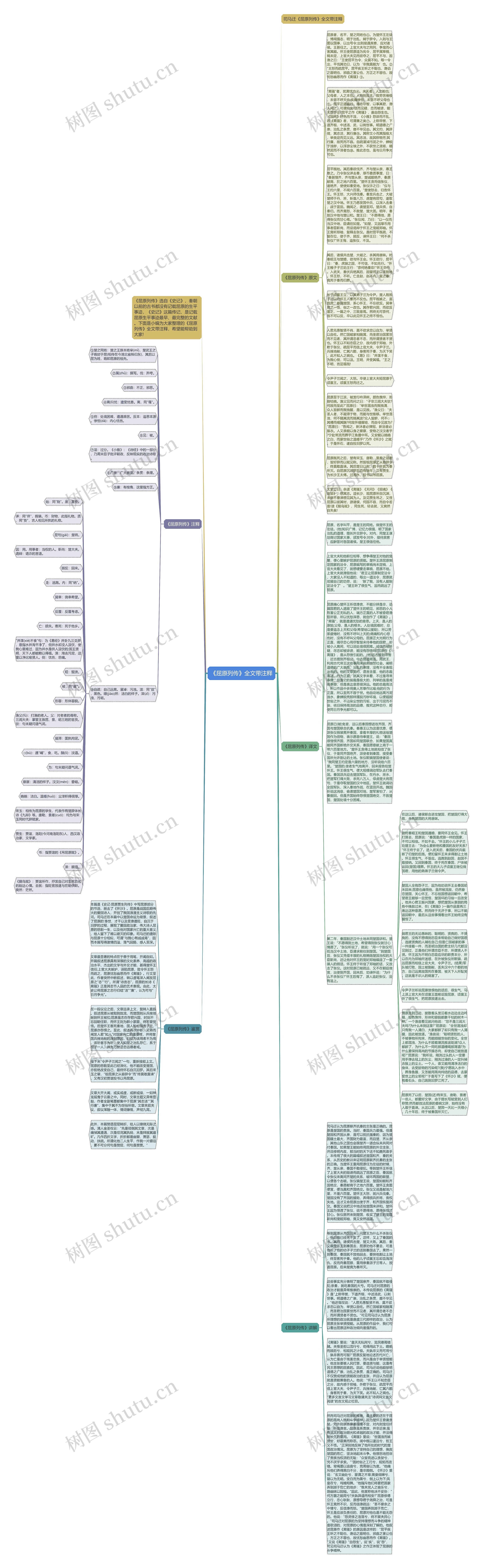 《屈原列传》全文带注释思维导图