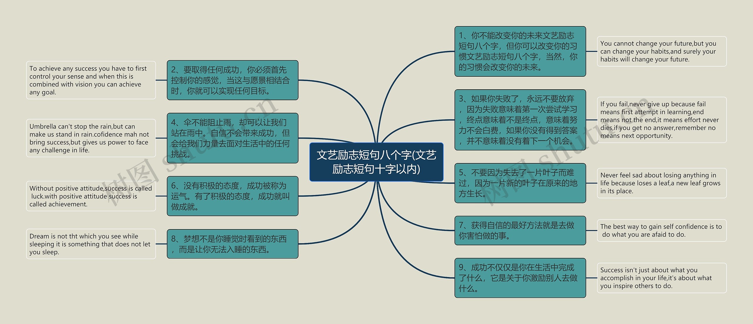 文艺励志短句八个字(文艺励志短句十字以内)思维导图