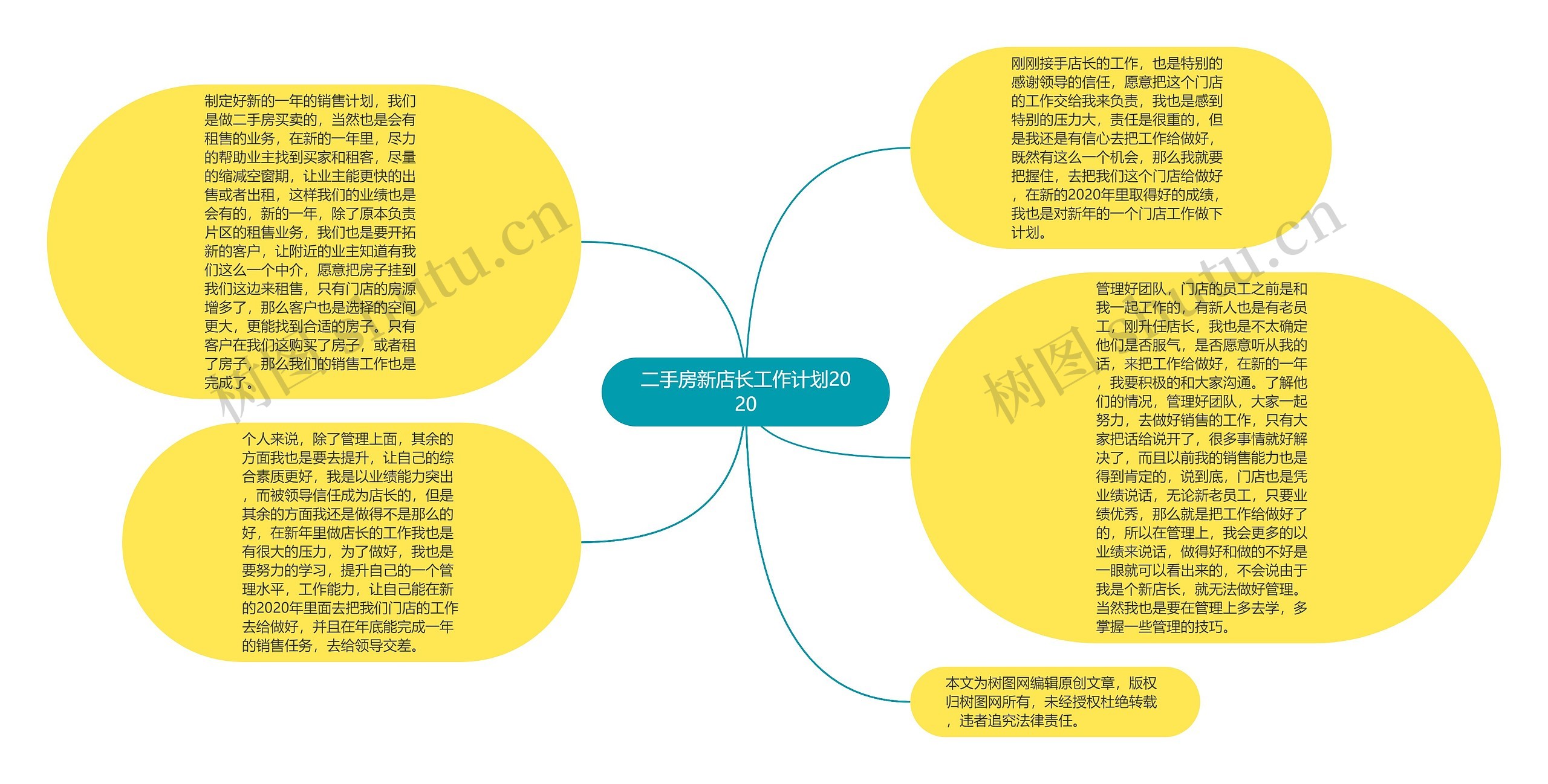 二手房新店长工作计划2020思维导图