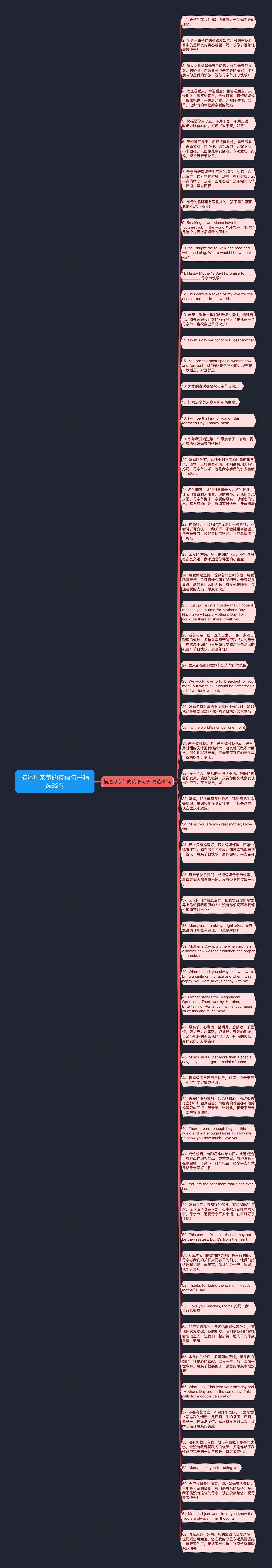 描述母亲节的英语句子精选62句思维导图