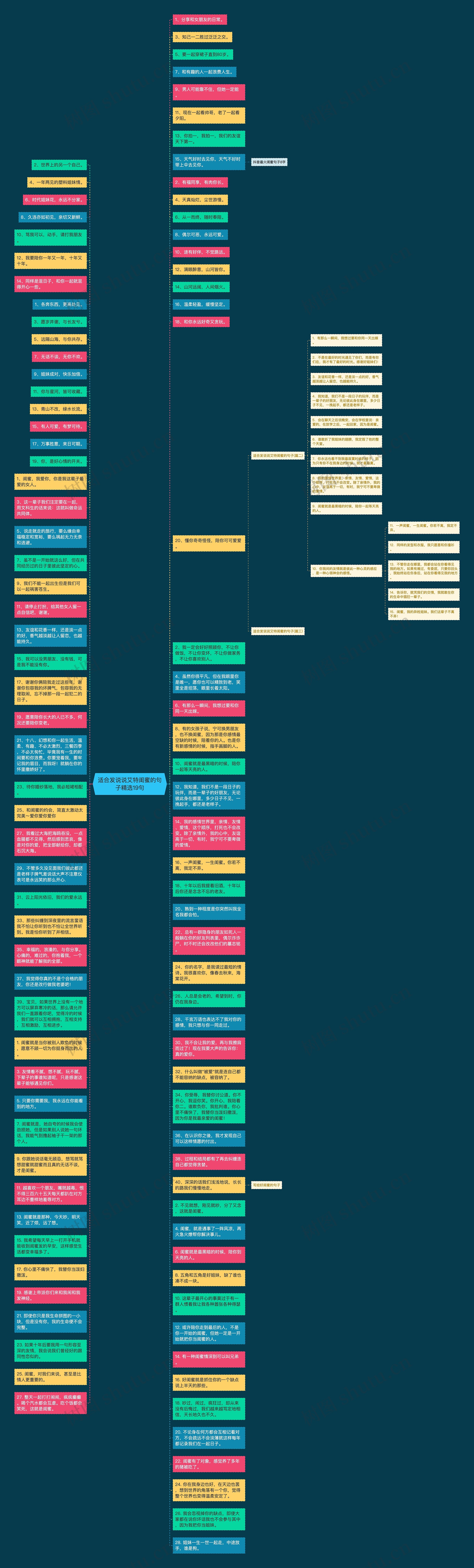 适合发说说艾特闺蜜的句子精选19句思维导图高清图 适合发说说艾特闺蜜的句子精选19句思维导图