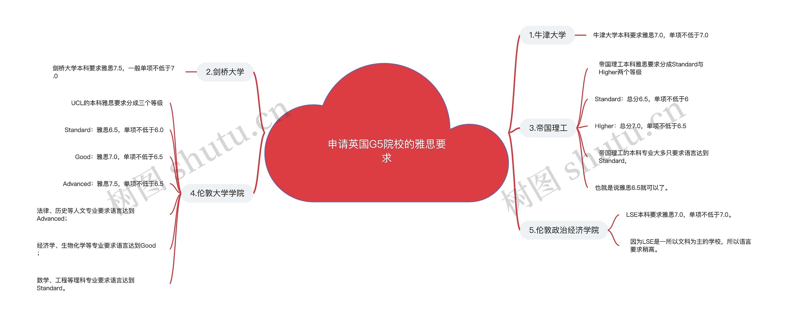 申请英国G5院校的雅思要求思维导图